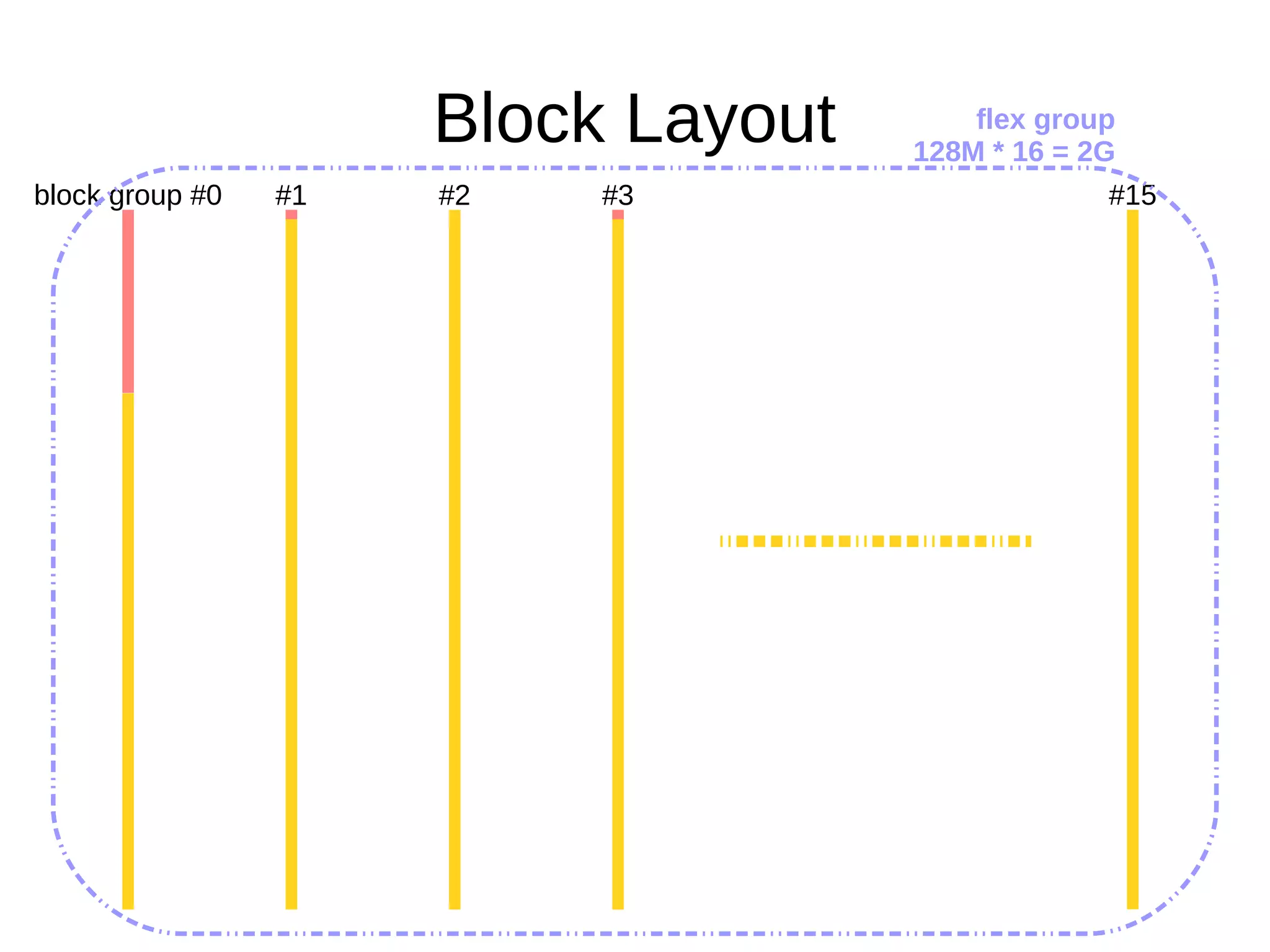 Block Layout
block group #0 #1 #15#2 #3
flex group
128M * 16 = 2G
 