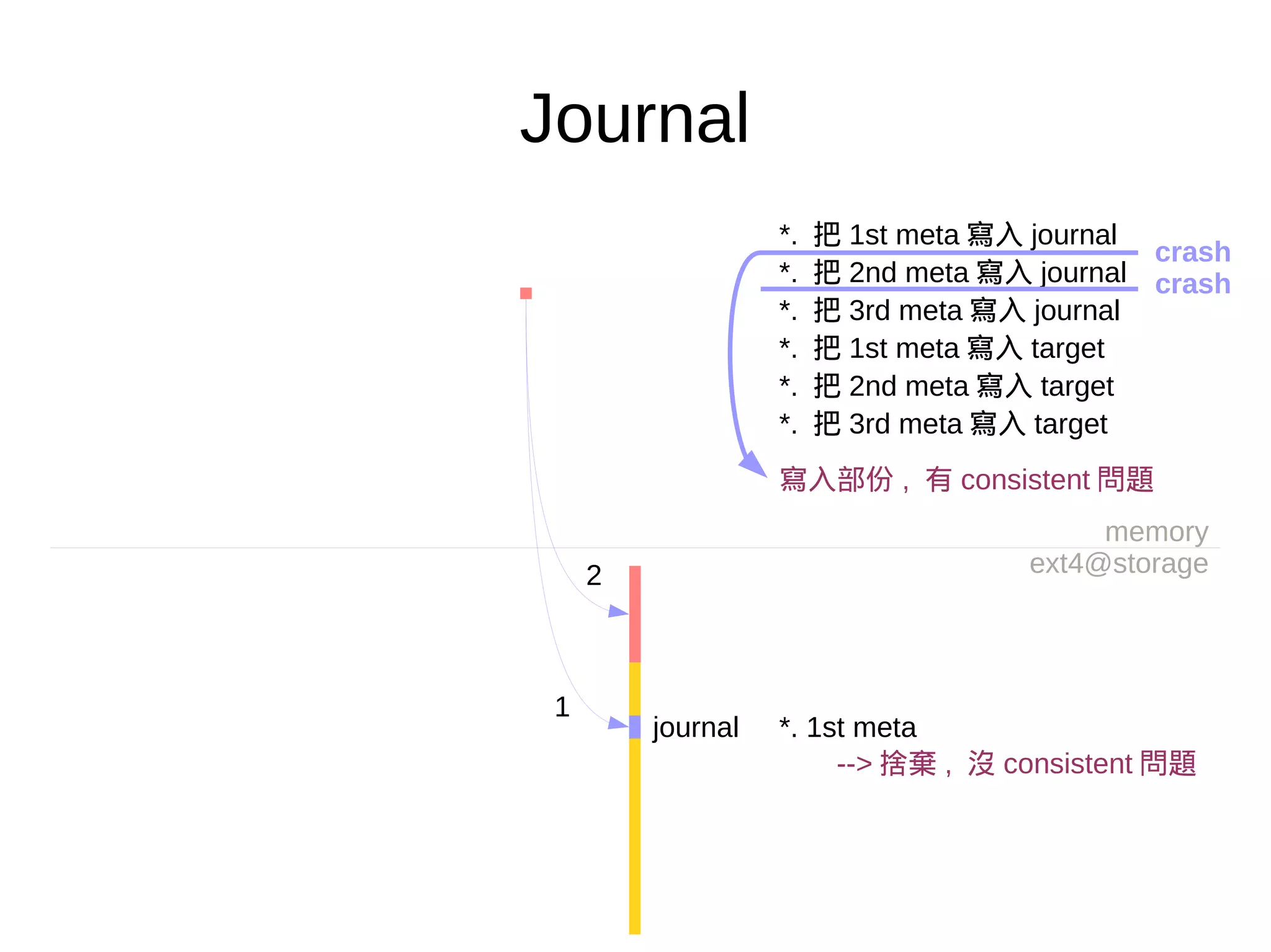 Journal
memory
ext4@storage
1
2
journal
*. 把 1st meta 寫入 journal
*. 把 2nd meta 寫入 journal
*. 把 3rd meta 寫入 journal
*. 把 1st meta 寫入 target
*. 把 2nd meta 寫入 target
*. 把 3rd meta 寫入 target
寫入部份 , 有 consistent 問題
*. 1st meta
--> 捨棄 , 沒 consistent 問題
crash
crash
 