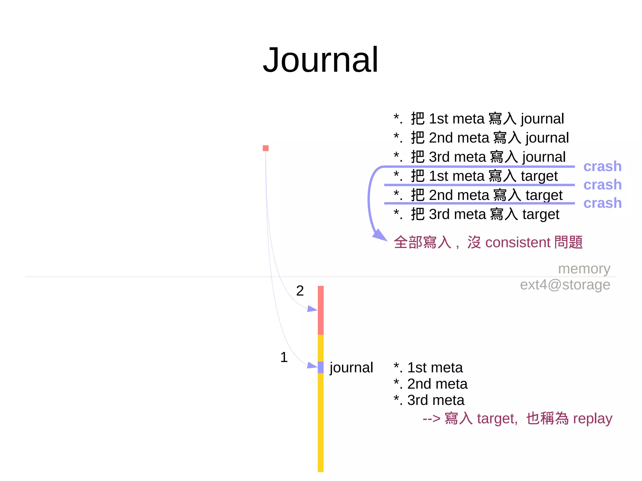Journal
memory
ext4@storage
1
2
journal
*. 把 1st meta 寫入 journal
*. 把 2nd meta 寫入 journal
*. 把 3rd meta 寫入 journal
*. 把 1st meta 寫入 target
*. 把 2nd meta 寫入 target
*. 把 3rd meta 寫入 target
全部寫入 , 沒 consistent 問題
*. 1st meta
*. 2nd meta
*. 3rd meta
--> 寫入 target, 也稱為 replay
crash
crash
crash
 