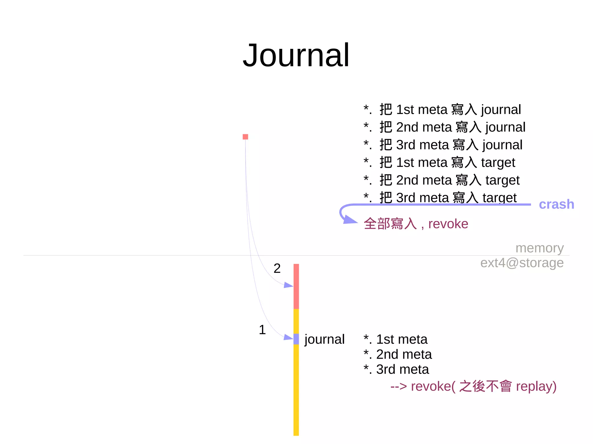 Journal
memory
ext4@storage
1
2
journal
*. 把 1st meta 寫入 journal
*. 把 2nd meta 寫入 journal
*. 把 3rd meta 寫入 journal
*. 把 1st meta 寫入 target
*. 把 2nd meta 寫入 target
*. 把 3rd meta 寫入 target
全部寫入 , revoke
*. 1st meta
*. 2nd meta
*. 3rd meta
--> revoke( 之後不會 replay)
crash
 