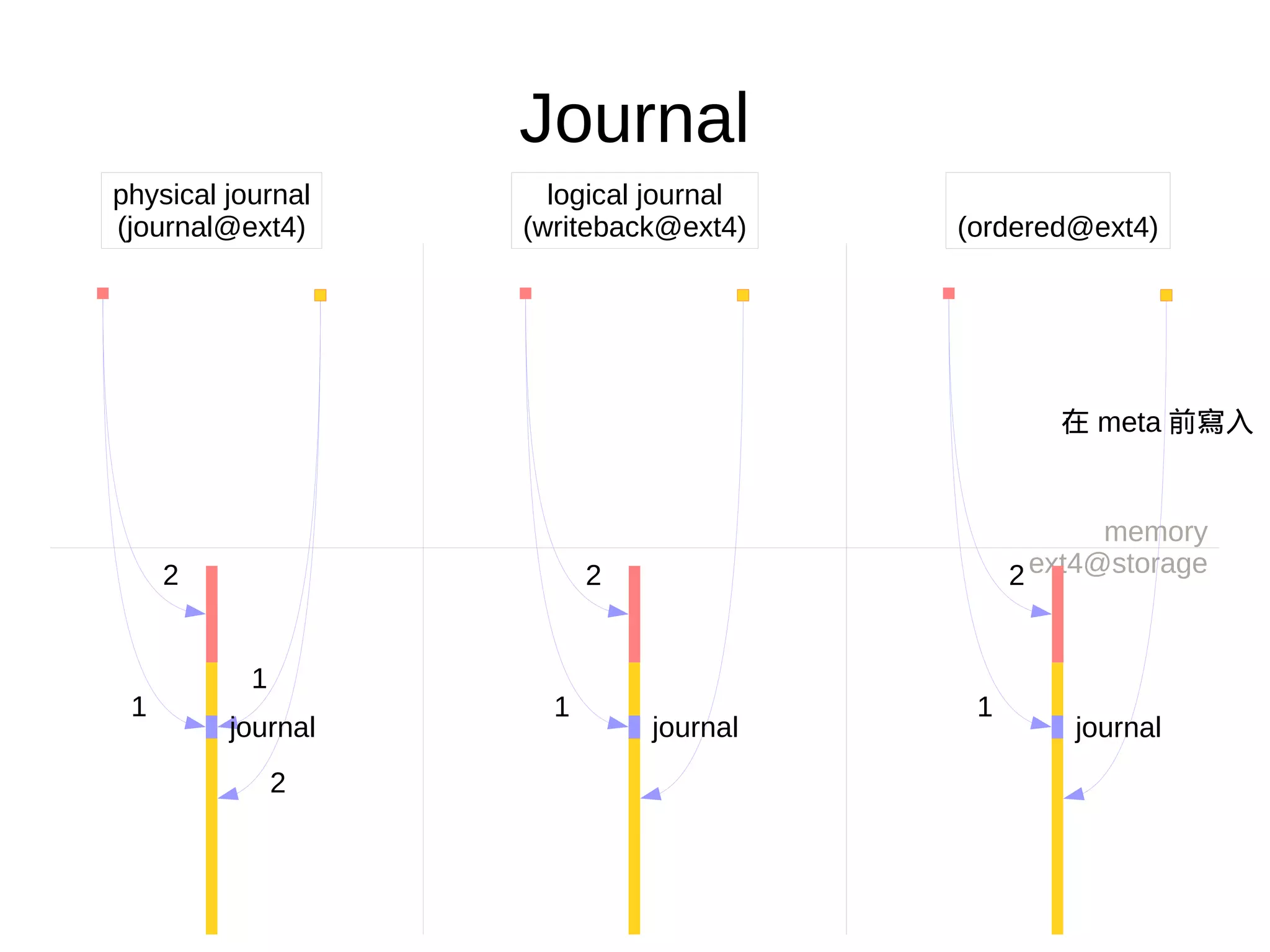 Journal
memory
ext4@storage
physical journal
(journal@ext4)
logical journal
(writeback@ext4) (ordered@ext4)
1
2
1
2
journal
1
2
journal
1
2
journal
在 meta 前寫入
 