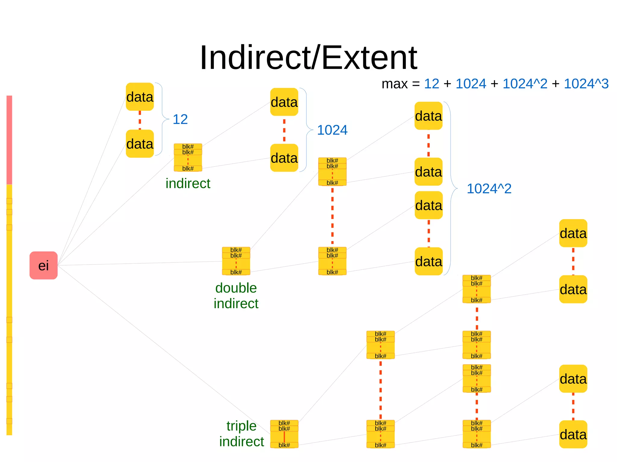 data
data
blk#
blk#
blk#
blk#
blk#
blk#
Indirect/Extent
ei
data
blk#
blk#
blk#
data
1024
blk#
blk#
blk#
blk#
blk#
blk#
data
blk#
blk#
blk#
blk#
blk#
blk#
blk#
blk#
blk#
data
data
data
blk#
blk#
blk#
blk#
blk#
blk#
data
data
data
data
12
max = 12 + 1024 + 1024^2 + 1024^3
blk#
blk#
blk#
indirect
double
indirect
triple
indirect
1024^2
 