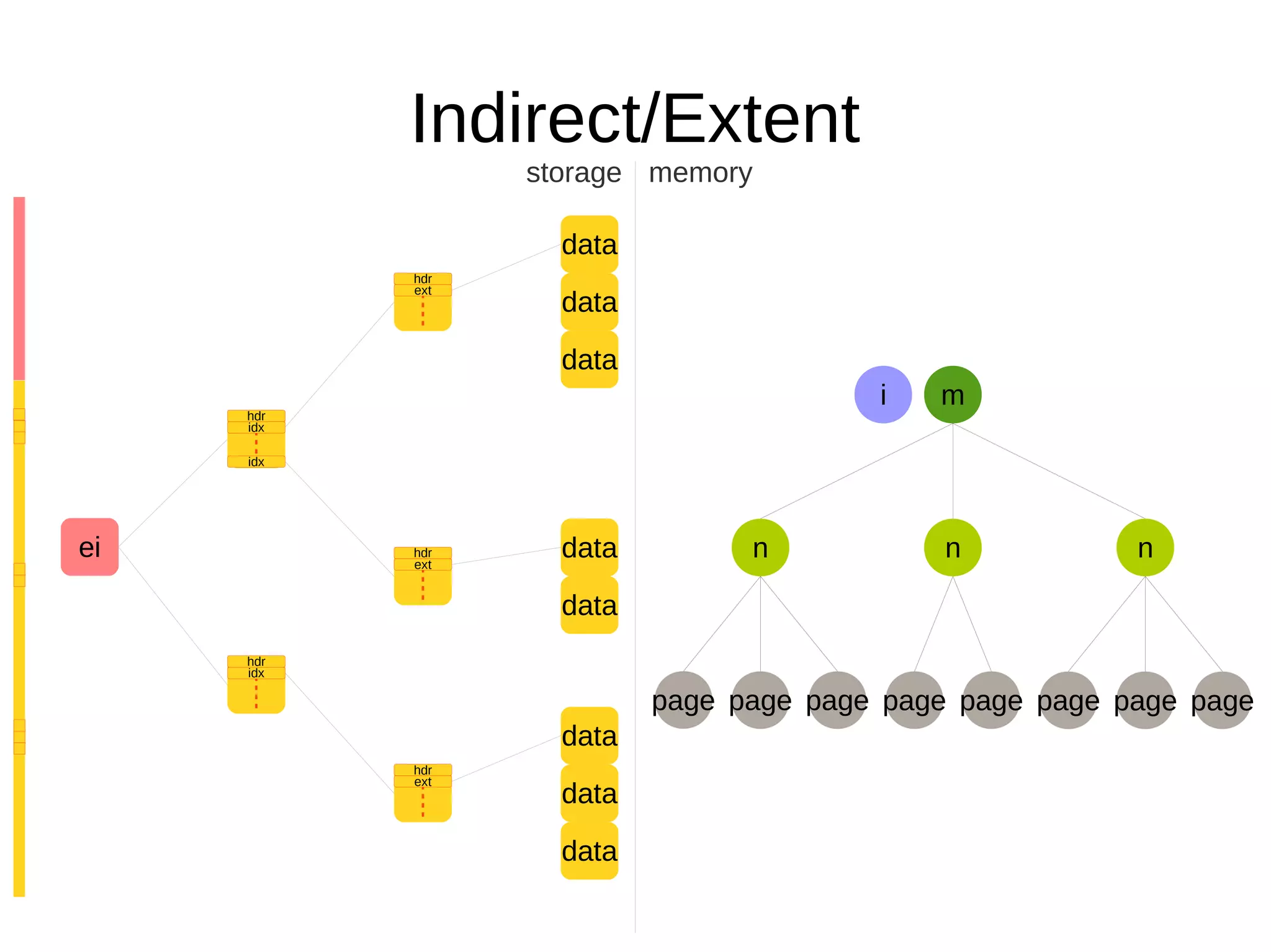 Indirect/Extent
ei
idx
idx
hdr
idx
hdr
ext
hdr
ext
hdr
ext
hdr
data
data
data
data
data
data
data
data
mi
n n n
page page page page page page page page
storage memory
 