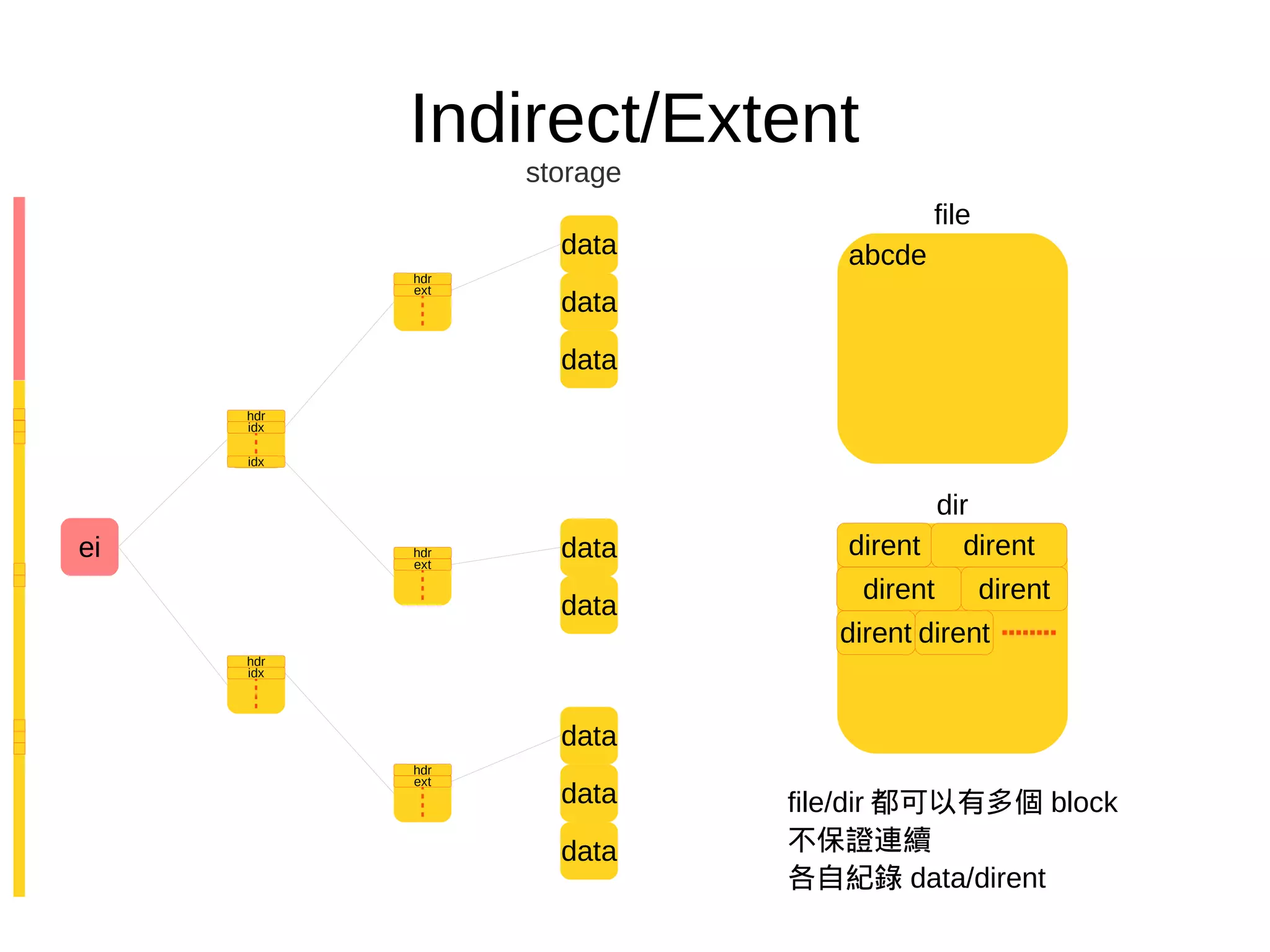 Indirect/Extent
ei
idx
idx
hdr
idx
hdr
ext
hdr
ext
hdr
ext
hdr
data
data
data
data
data
data
data
data
storage
file
dir
abcde
dirent dirent
dirent dirent
dirent dirent
file/dir 都可以有多個 block
不保證連續
各自紀錄 data/dirent
 