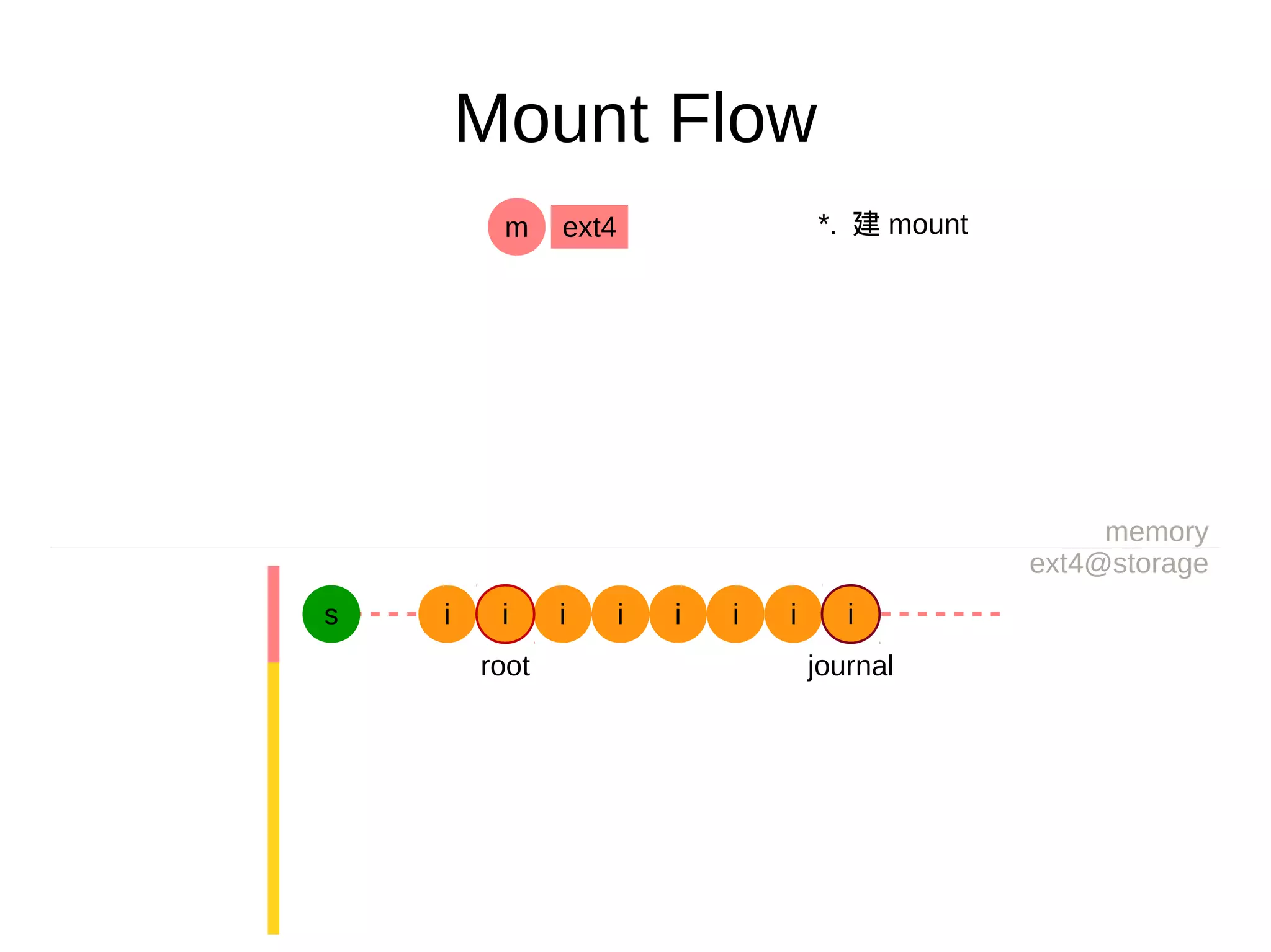 Mount Flow
memory
ext4@storage
*. 建 mountext4m
s i i i i i i
root journal
i i
 