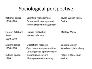 Sociological perspective
Rational period Scientific management Taylor, Weber, Fayol,
1910-1920 Bureaucratic management Gulick
Administrative management
Human Relations Human motivation Maslow, Mayo
Period Human relations
1930-1940
System period Operations research Burns & Stalker
1950-1970 Open system approximation Woodward, Mintzberg
Contingencies approximation
Culture period Organization culture Peters & Waterman
1990 Management of meaning Weick
 