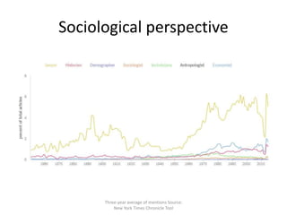 Sociological perspective
Three-year average of mentions Source:
New York Times Chronicle Tool
 