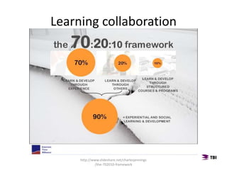 Learning collaboration
http://www.slideshare.net/charlesjennings
/the-702010-framework
 