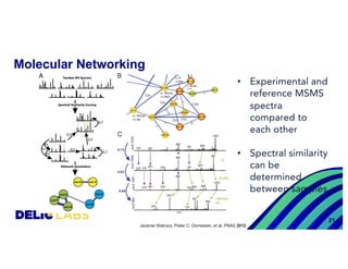 21
Molecular Networking
Jeramie Watrous, Pieter C. Dorrestein, et al. PNAS 2012
• Experimental and
reference MSMS
spectra
...