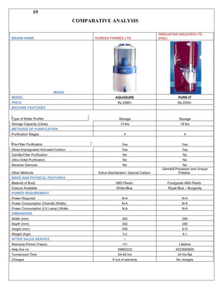 19
                                      COMPARATIVE ANALYSIS

                                                                                    HINDUSTAN UNILEVER LTD
BRAND NAME                                  EUREKA FORBES LTD                       (HUL)




                             IMAGE
MODEL                                                   AQUASURE                               PURE-IT
PRICE                                                     Rs 2990/-                           Rs 2000/-
MACHINE FEATURES


Type of Water Purifier                                     Storage                             Storage
Storage Capacity (Litres)                                   13 ltrs                             18 ltrs
METHODS OF PURIFICATION
Purification Stages                                           4                                   4


Pre-Filter Purification                                      Yes                                 Yes
Silver-Impregnated Activated Carbon                          Yes                                 Yes
Candle-Filter Purification                                   No                                   No
Ultra-Violet Purification                                    No                                   No
Reverse Osmosis                                              No                                    No
                                                                                     Germkill Processor and Unique
Other Methods                                Active Disinfectant / Special Carbon               Polisher
MAKE AND PHYSICAL FEATURES
Material of Body                                         ABS Plastic                    Foodgrade ABS Plastic
Colours Available                                        White-Blue                     Royal Blue – Burgandy
POWER REQUIREMENT
Power Required                                               N-A                                 N-A
Power Consumption (Overall) (Watts)                          N-A                                 N-A
Power Consumption (UV Lamp) (Watts                           N-A                                 N-A
DIMENSIONS
Width (mm)                                                   302                                 290
Depth (mm)                                                   302                                 260
Height (mm)                                                  540                                 610
Weight (Kgs)                                                 3.2                                  6.1
AFTER SALES SERVICE                                            /
Warranty Period (Years)                                      1Yr                               Lifetime
Help line no                                              39883333                           9223600600
Turnaround Time                                           24-48 hrs                           24 hrs flat
Charges                                               If out of warranty                      No charges
 