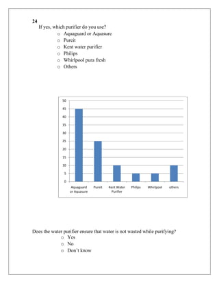 24
     If yes, which purifier do you use?
              o Aquaguard or Aquasure
              o Pureit
              o Kent water purifier
              o Philips
              o Whirlpool pura fresh
              o Others




                50

                45

                40

                35

                30

                25

                20

                15

                10

                 5

                 0
                     Aquaguard     Pureit   Kent Water   Philips   Whirlpool   others
                     or Aquasure              Purifier




Does the water purifier ensure that water is not wasted while purifying?
             o Yes
             o No
             o Don‟t know
 