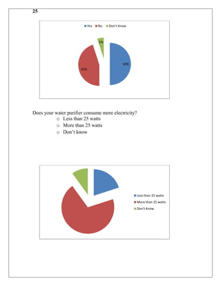 25

                          Yes   No   Don't Know



                                5%




                                             50%
                       45%




Does your water purifier consume more electricity?
           o Less than 25 watts
           o More than 25 watts
           o Don‟t know




                                                     Less than 25 watts
                                                     More than 25 watts
                                                     Don't Know
 
