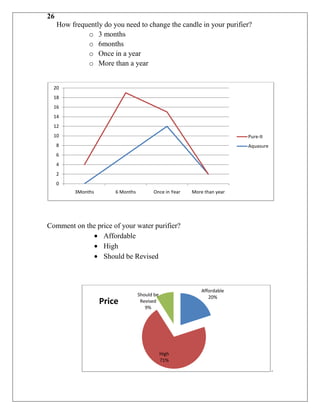 26
     How frequently do you need to change the candle in your purifier?
              o 3 months
              o 6months
              o Once in a year
              o More than a year


  20
  18
  16
  14
  12
  10                                                                      Pure-It
     8                                                                    Aquasure
     6
     4
     2
     0
           3Months       6 Months         Once in Year   More than year




Comment on the price of your water purifier?
                 Affordable
                 High
                 Should be Revised



                                                             Affordable
                                    Should be                   20%
                     Price           Revised
                                       9%




                                                High
                                                71%
                                                                                     .
 