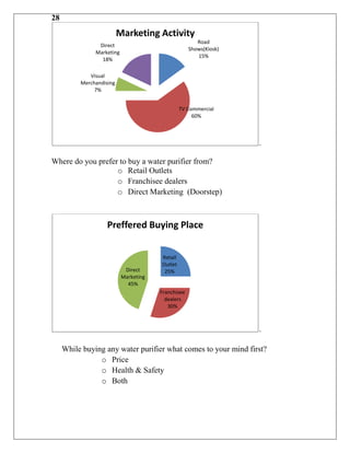 28
                          Marketing Activity
                                                       Road
                Direct
                                                    Shows(Kiosk)
               Marketing
                                                       15%
                 18%

             Visual
          Merchandising
               7%


                                                TV Commercial
                                                     60%



                                                                   .

Where do you prefer to buy a water purifier from?
                   o Retail Outlets
                   o Franchisee dealers
                   o Direct Marketing (Doorstep)



                    Preffered Buying Place


                                       Retail
                                       Outlet
                            Direct      25%
                           Marketing
                             45%
                                       Franchisee
                                         dealers
                                          30%



                                                                   .

     While buying any water purifier what comes to your mind first?
                o Price
                o Health & Safety
                o Both
 