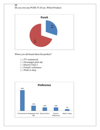 32
Do you own any PURE IT (If yes, Which Product)



                                  Pureit

                                                  Yes
                                                  30%




                         No
                        70%



                                                                                .

Where you did heard about the product?

      (   ) TV commercial
      (   ) Newspaper print ads
      (   ) Doctor Clinic‟s
      (   ) Friend‟s references
      (   ) Walk in shop




                              Preference
       60%




                      15%
                                      10%               10%
                                                                     5%


  TV Commercial Newspaper Print Doctor Clinic's     Friend 's   Walk in shops
                     Ads                           References
                                                                                .
 
