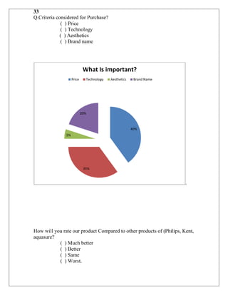 33
Q.Criteria considered for Purchase?
             ( ) Price
             ( ) Technology
             ( ) Aesthetics
             ( ) Brand name




                             What Is important?
                    Price         Technology   Aesthetics    Brand Name




                            20%



                                                            40%
               5%




                             35%


                                                                          .




How will you rate our product Compared to other products of (Philips, Kent,
aquasure?
           ( ) Much better
           ( ) Better
           ( ) Same
           ( ) Worst.
 