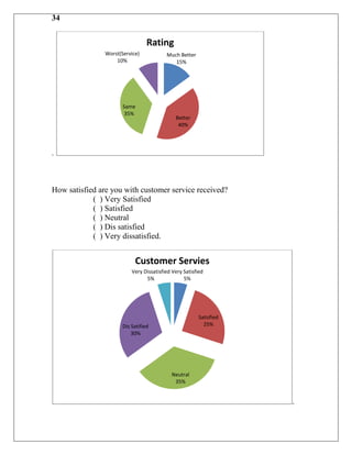 34


                                  Rating
                Worst(Service)            Much Better
                    10%                      15%




                       Same
                        35%
                                              Better
                                               40%




.



How satisfied are you with customer service received?
            ( ) Very Satisfied
            ( ) Satisfied
            ( ) Neutral
            ( ) Dis satisfied
            ( ) Very dissatisfied.


                            Customer Servies
                           Very Dissatisfied Very Satisfied
                                 5%               5%




                                                        Satisfied
                       Dis Satified                       25%
                           30%




                                            Neutral
                                             35%


                                                                    .
 