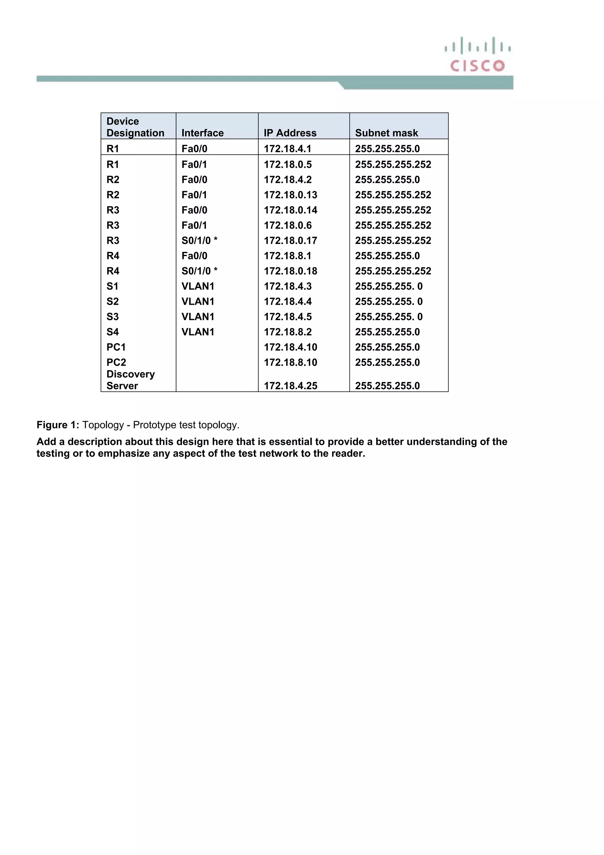 Device
Designation Interface IP Address Subnet mask
R1 Fa0/0 172.18.4.1 255.255.255.0
R1 Fa0/1 172.18.0.5 255.255.255.252
R2 Fa0/0 172.18.4.2 255.255.255.0
R2 Fa0/1 172.18.0.13 255.255.255.252
R3 Fa0/0 172.18.0.14 255.255.255.252
R3 Fa0/1 172.18.0.6 255.255.255.252
R3 S0/1/0 * 172.18.0.17 255.255.255.252
R4 Fa0/0 172.18.8.1 255.255.255.0
R4 S0/1/0 * 172.18.0.18 255.255.255.252
S1 VLAN1 172.18.4.3 255.255.255. 0
S2 VLAN1 172.18.4.4 255.255.255. 0
S3 VLAN1 172.18.4.5 255.255.255. 0
S4 VLAN1 172.18.8.2 255.255.255.0
PC1 172.18.4.10 255.255.255.0
PC2 172.18.8.10 255.255.255.0
Discovery
Server 172.18.4.25 255.255.255.0
Figure 1: Topology - Prototype test topology.
Add a description about this design here that is essential to provide a better understanding of the
testing or to emphasize any aspect of the test network to the reader.
 