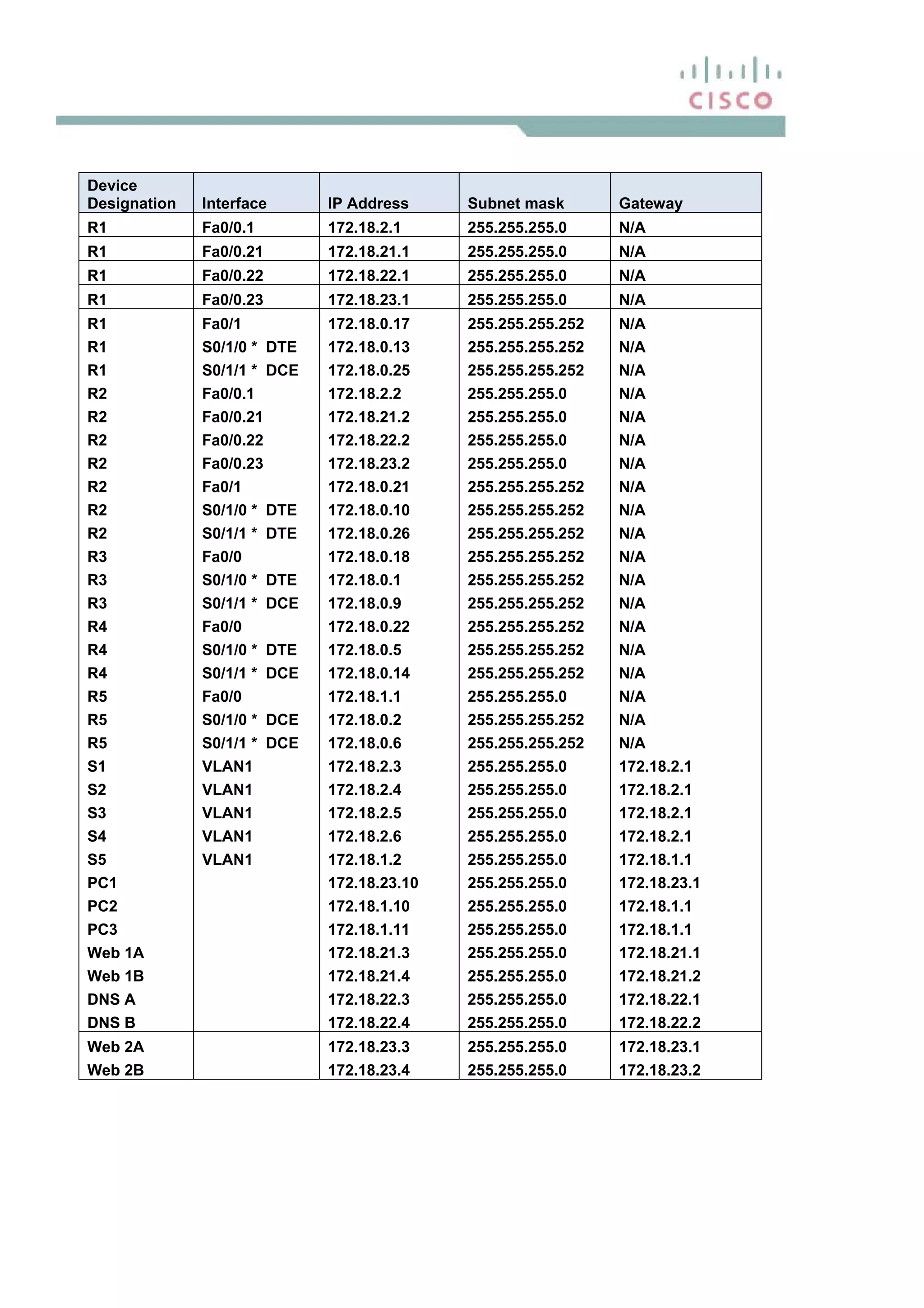 Device
Designation Interface IP Address Subnet mask Gateway
R1 Fa0/0.1 172.18.2.1 255.255.255.0 N/A
R1 Fa0/0.21 172.18.21.1 255.255.255.0 N/A
R1 Fa0/0.22 172.18.22.1 255.255.255.0 N/A
R1 Fa0/0.23 172.18.23.1 255.255.255.0 N/A
R1 Fa0/1 172.18.0.17 255.255.255.252 N/A
R1 S0/1/0 * DTE 172.18.0.13 255.255.255.252 N/A
R1 S0/1/1 * DCE 172.18.0.25 255.255.255.252 N/A
R2 Fa0/0.1 172.18.2.2 255.255.255.0 N/A
R2 Fa0/0.21 172.18.21.2 255.255.255.0 N/A
R2 Fa0/0.22 172.18.22.2 255.255.255.0 N/A
R2 Fa0/0.23 172.18.23.2 255.255.255.0 N/A
R2 Fa0/1 172.18.0.21 255.255.255.252 N/A
R2 S0/1/0 * DTE 172.18.0.10 255.255.255.252 N/A
R2 S0/1/1 * DTE 172.18.0.26 255.255.255.252 N/A
R3 Fa0/0 172.18.0.18 255.255.255.252 N/A
R3 S0/1/0 * DTE 172.18.0.1 255.255.255.252 N/A
R3 S0/1/1 * DCE 172.18.0.9 255.255.255.252 N/A
R4 Fa0/0 172.18.0.22 255.255.255.252 N/A
R4 S0/1/0 * DTE 172.18.0.5 255.255.255.252 N/A
R4 S0/1/1 * DCE 172.18.0.14 255.255.255.252 N/A
R5 Fa0/0 172.18.1.1 255.255.255.0 N/A
R5 S0/1/0 * DCE 172.18.0.2 255.255.255.252 N/A
R5 S0/1/1 * DCE 172.18.0.6 255.255.255.252 N/A
S1 VLAN1 172.18.2.3 255.255.255.0 172.18.2.1
S2 VLAN1 172.18.2.4 255.255.255.0 172.18.2.1
S3 VLAN1 172.18.2.5 255.255.255.0 172.18.2.1
S4 VLAN1 172.18.2.6 255.255.255.0 172.18.2.1
S5 VLAN1 172.18.1.2 255.255.255.0 172.18.1.1
PC1 172.18.23.10 255.255.255.0 172.18.23.1
PC2 172.18.1.10 255.255.255.0 172.18.1.1
PC3 172.18.1.11 255.255.255.0 172.18.1.1
Web 1A 172.18.21.3 255.255.255.0 172.18.21.1
Web 1B 172.18.21.4 255.255.255.0 172.18.21.2
DNS A 172.18.22.3 255.255.255.0 172.18.22.1
DNS B 172.18.22.4 255.255.255.0 172.18.22.2
Web 2A 172.18.23.3 255.255.255.0 172.18.23.1
Web 2B 172.18.23.4 255.255.255.0 172.18.23.2
 
