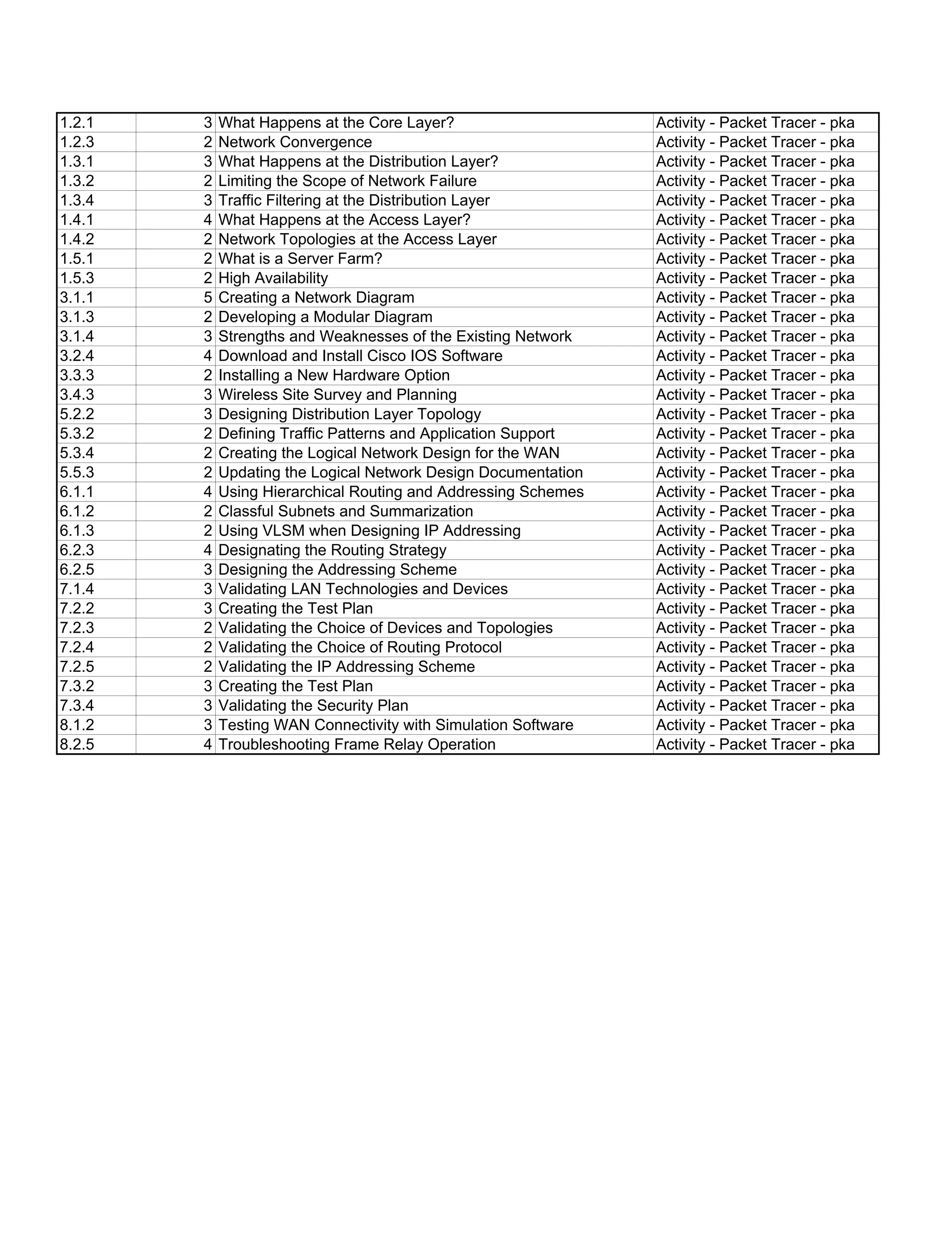 1.2.1 3 What Happens at the Core Layer? Activity - Packet Tracer - pka
1.2.3 2 Network Convergence Activity - Packet Tracer - pka
1.3.1 3 What Happens at the Distribution Layer? Activity - Packet Tracer - pka
1.3.2 2 Limiting the Scope of Network Failure Activity - Packet Tracer - pka
1.3.4 3 Traffic Filtering at the Distribution Layer Activity - Packet Tracer - pka
1.4.1 4 What Happens at the Access Layer? Activity - Packet Tracer - pka
1.4.2 2 Network Topologies at the Access Layer Activity - Packet Tracer - pka
1.5.1 2 What is a Server Farm? Activity - Packet Tracer - pka
1.5.3 2 High Availability Activity - Packet Tracer - pka
3.1.1 5 Creating a Network Diagram Activity - Packet Tracer - pka
3.1.3 2 Developing a Modular Diagram Activity - Packet Tracer - pka
3.1.4 3 Strengths and Weaknesses of the Existing Network Activity - Packet Tracer - pka
3.2.4 4 Download and Install Cisco IOS Software Activity - Packet Tracer - pka
3.3.3 2 Installing a New Hardware Option Activity - Packet Tracer - pka
3.4.3 3 Wireless Site Survey and Planning Activity - Packet Tracer - pka
5.2.2 3 Designing Distribution Layer Topology Activity - Packet Tracer - pka
5.3.2 2 Defining Traffic Patterns and Application Support Activity - Packet Tracer - pka
5.3.4 2 Creating the Logical Network Design for the WAN Activity - Packet Tracer - pka
5.5.3 2 Updating the Logical Network Design Documentation Activity - Packet Tracer - pka
6.1.1 4 Using Hierarchical Routing and Addressing Schemes Activity - Packet Tracer - pka
6.1.2 2 Classful Subnets and Summarization Activity - Packet Tracer - pka
6.1.3 2 Using VLSM when Designing IP Addressing Activity - Packet Tracer - pka
6.2.3 4 Designating the Routing Strategy Activity - Packet Tracer - pka
6.2.5 3 Designing the Addressing Scheme Activity - Packet Tracer - pka
7.1.4 3 Validating LAN Technologies and Devices Activity - Packet Tracer - pka
7.2.2 3 Creating the Test Plan Activity - Packet Tracer - pka
7.2.3 2 Validating the Choice of Devices and Topologies Activity - Packet Tracer - pka
7.2.4 2 Validating the Choice of Routing Protocol Activity - Packet Tracer - pka
7.2.5 2 Validating the IP Addressing Scheme Activity - Packet Tracer - pka
7.3.2 3 Creating the Test Plan Activity - Packet Tracer - pka
7.3.4 3 Validating the Security Plan Activity - Packet Tracer - pka
8.1.2 3 Testing WAN Connectivity with Simulation Software Activity - Packet Tracer - pka
8.2.5 4 Troubleshooting Frame Relay Operation Activity - Packet Tracer - pka
 