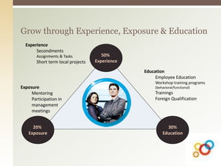 Grow through Experience, Exposure & Education
50%
Experience
20%
Exposure
30%
Education
Experience
Secondments
Assignments & Tasks
Short term local projects
Exposure
Mentoring
Participation in
management
meetings
Education
Employee Education
Workshop training programs
(behavioral/functional)
Trainings
Foreign Qualification
 