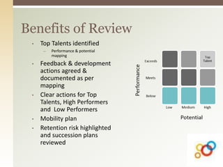 • Top Talents identified
— Performance & potential
mapping
• Feedback & development
actions agreed &
documented as per
mapping
• Clear actions for Top
Talents, High Performers
and Low Performers
• Mobility plan
• Retention risk highlighted
and succession plans
reviewed
Benefits of Review
 