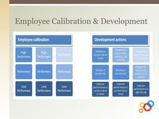 Employee Calibration & Development
 