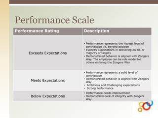 Performance Rating Description
Exceeds Expectations
• Performance represents the highest level of
contribution i.e. beyond position
• Exceeds Expectations in delivering on all, or
majority of targets
• Demonstrated behavior is aligned with Zongers
Way. The employee can be role model for
others on living the Zongers Way
Meets Expectations
• Performance represents a solid level of
contribution
• Demonstrated behavior is aligned with Zongers
Way
• Ambitious and Challenging expectations
• Strong Performance
Below Expectations
• Performance needs improvement
• Demonstrates lack of integrity with Zongers
Way
Performance Scale
 