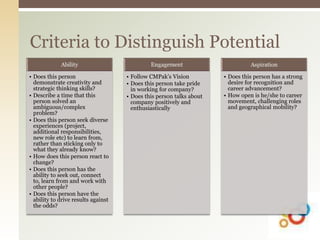 • Does this person
demonstrate creativity and
strategic thinking skills?
• Describe a time that this
person solved an
ambiguous/complex
problem?
• Does this person seek diverse
experiences (project,
additional responsibilities,
new role etc) to learn from,
rather than sticking only to
what they already know?
• How does this person react to
change?
• Does this person has the
ability to seek out, connect
to, learn from and work with
other people?
• Does this person have the
ability to drive results against
the odds?
• Follow CMPak’s Vision
• Does this person take pride
in working for company?
• Does this person talks about
company positively and
enthusiastically
• Does this person has a strong
desire for recognition and
career advancement?
• How open is he/she to career
movement, challenging roles
and geographical mobility?
Criteria to Distinguish Potential
 