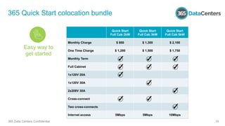365 Data Centers Confidential 19
365 Quick Start colocation bundle
Easy way to get startedQuick Start
Full Cab 2kW
Quick Start
Full Cab 3kW
Quick Start
Full Cab 5kW
Monthly Charge $ 800 $ 1,300 $ 2,100
One Time Charge $ 1,200 $ 1,500 $ 1,750
Monthly Term
Full Cabinet
1x120V 20A
1x120V 30A
2x208V 30A
Cross-connect
Two cross-connects
Internet access 5Mbps 5Mbps 10Mbps
Easy way to
get started
 