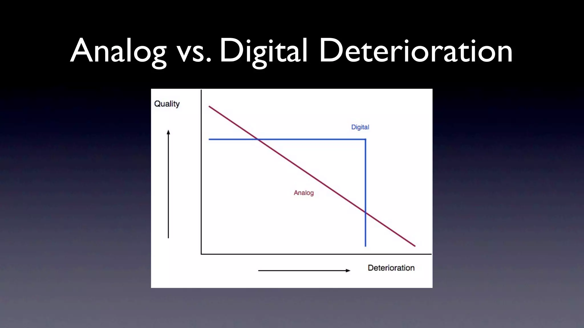 Analog vs. Digital Deterioration
 