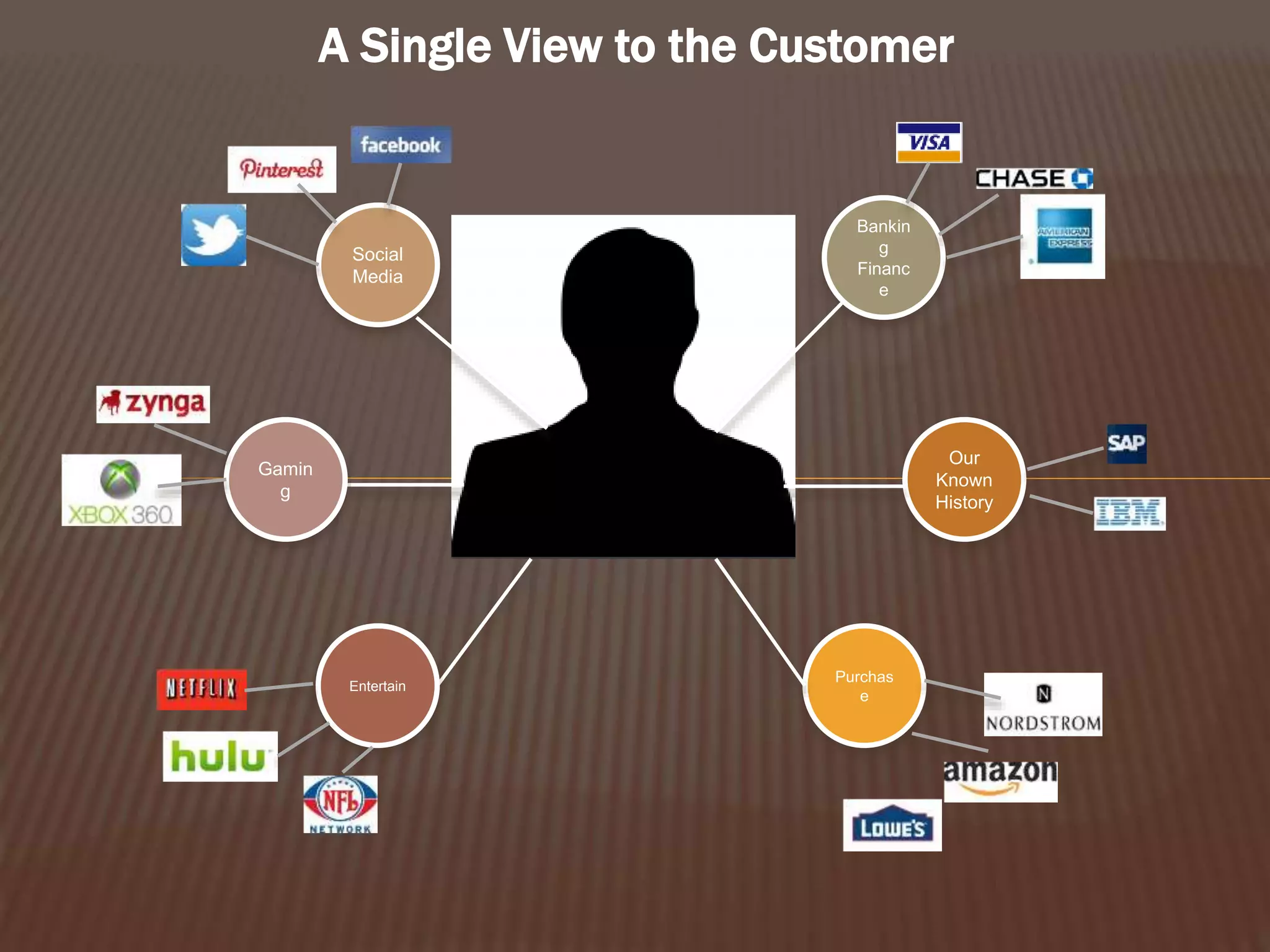 A Single View to the Customer
Customer
Social
Media
Gamin
g
Entertain
Bankin
g
Financ
e
Our
Known
History
Purchas
e
 