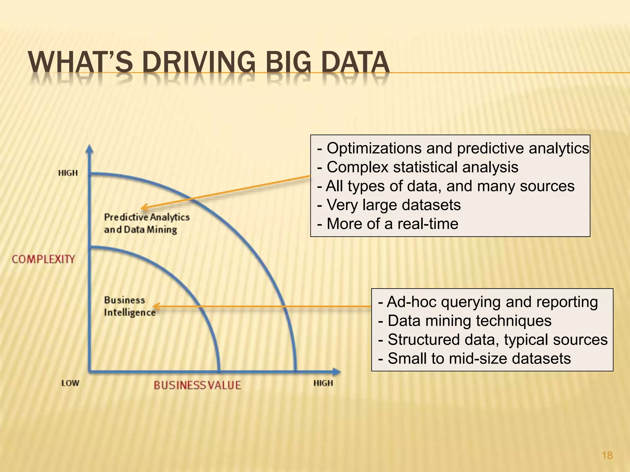 WHAT’S DRIVING BIG DATA
18
- Ad-hoc querying and reporting
- Data mining techniques
- Structured data, typical sources
- Small to mid-size datasets
- Optimizations and predictive analytics
- Complex statistical analysis
- All types of data, and many sources
- Very large datasets
- More of a real-time
 