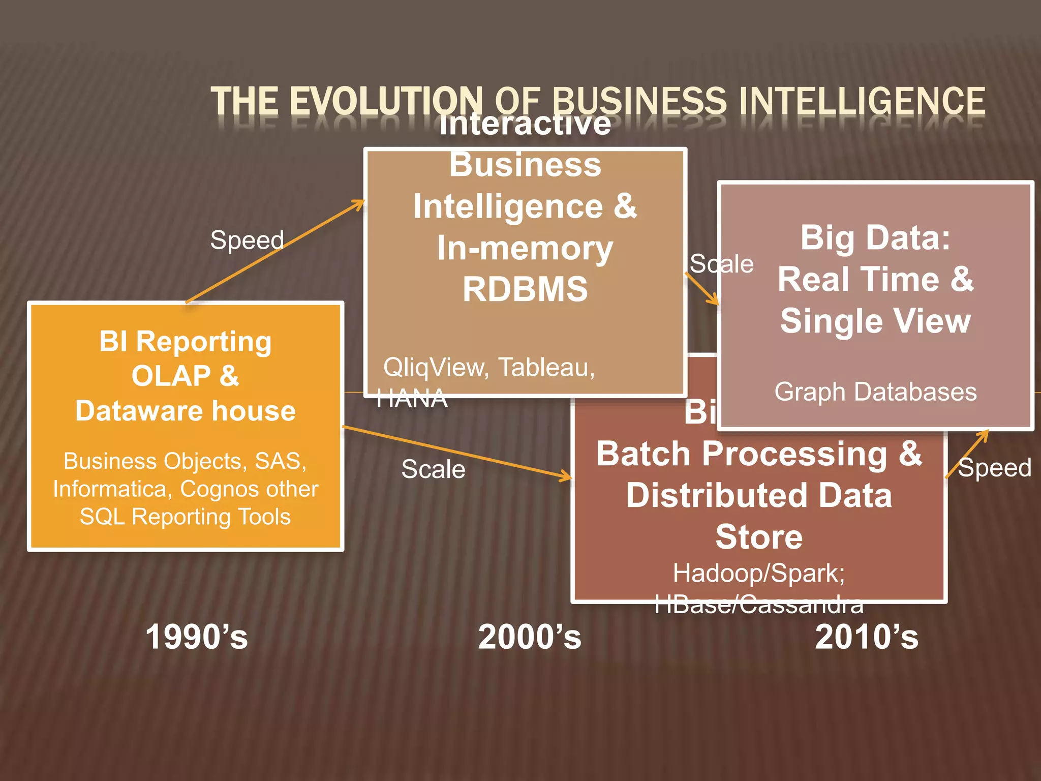 Big Data:
Batch Processing &
Distributed Data
Store
Hadoop/Spark;
HBase/Cassandra
BI Reporting
OLAP &
Dataware house
Business Objects, SAS,
Informatica, Cognos other
SQL Reporting Tools
Interactive
Business
Intelligence &
In-memory
RDBMS
QliqView, Tableau,
HANA
Big Data:
Real Time &
Single View
Graph Databases
THE EVOLUTION OF BUSINESS INTELLIGENCE
1990’s 2000’s 2010’s
Speed
Scale
Scale
Speed
 