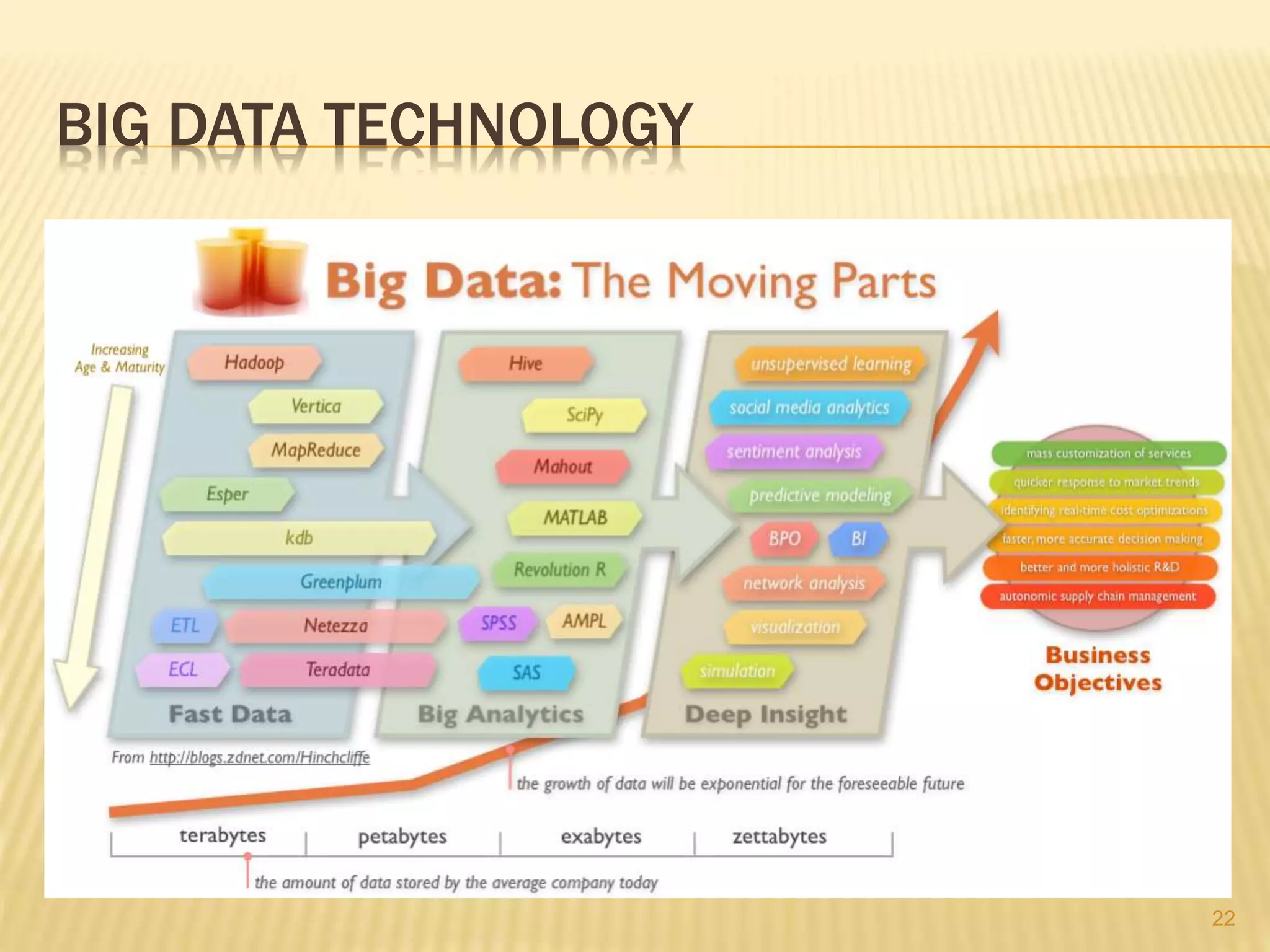 BIG DATA TECHNOLOGY
22
 