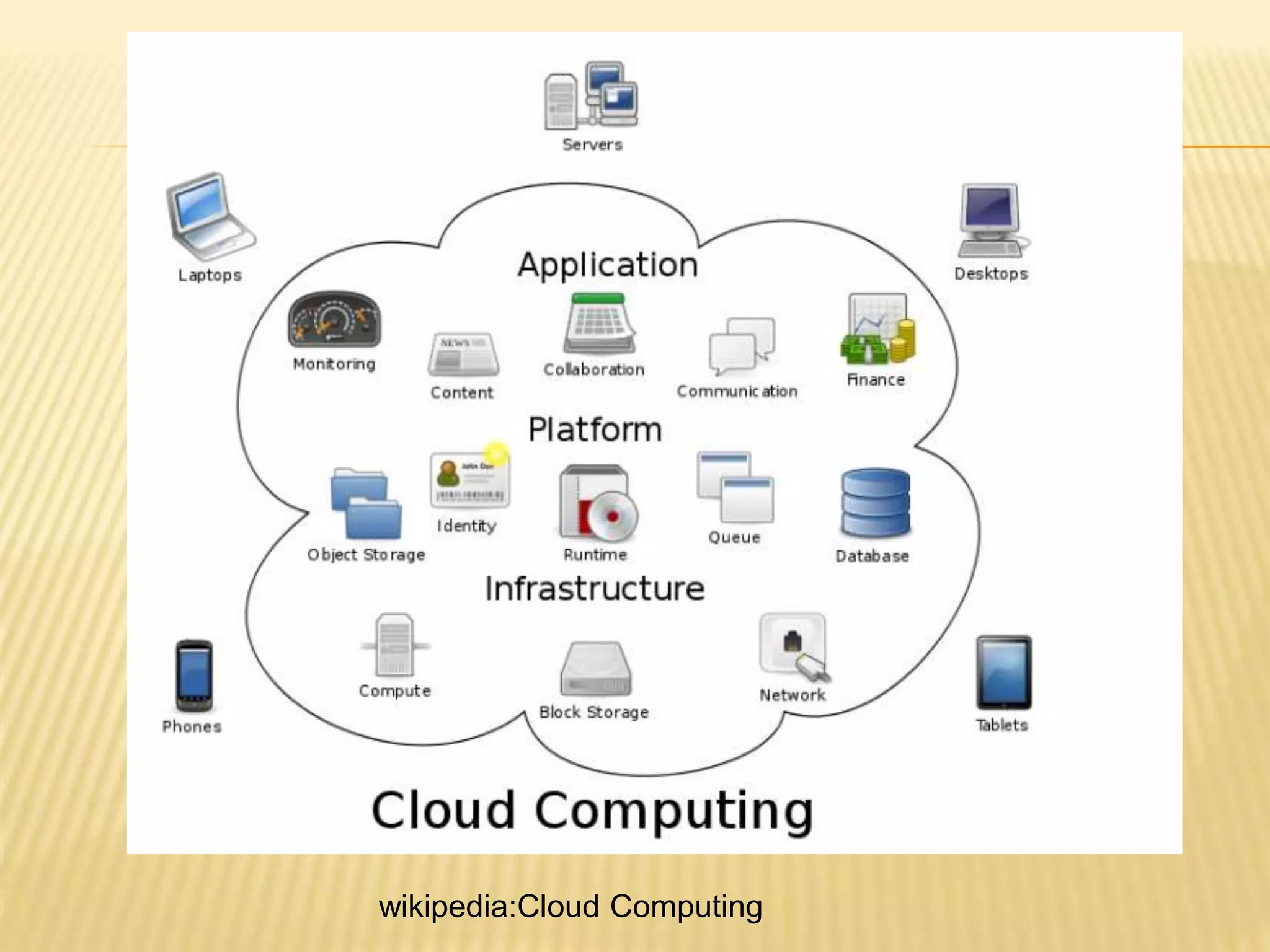 wikipedia:Cloud Computing
 