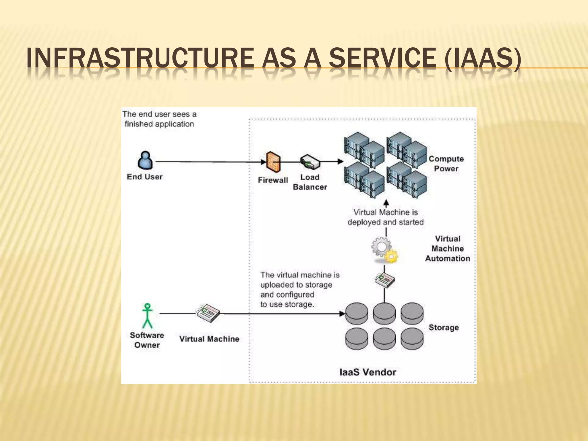 INFRASTRUCTURE AS A SERVICE (IAAS)
 