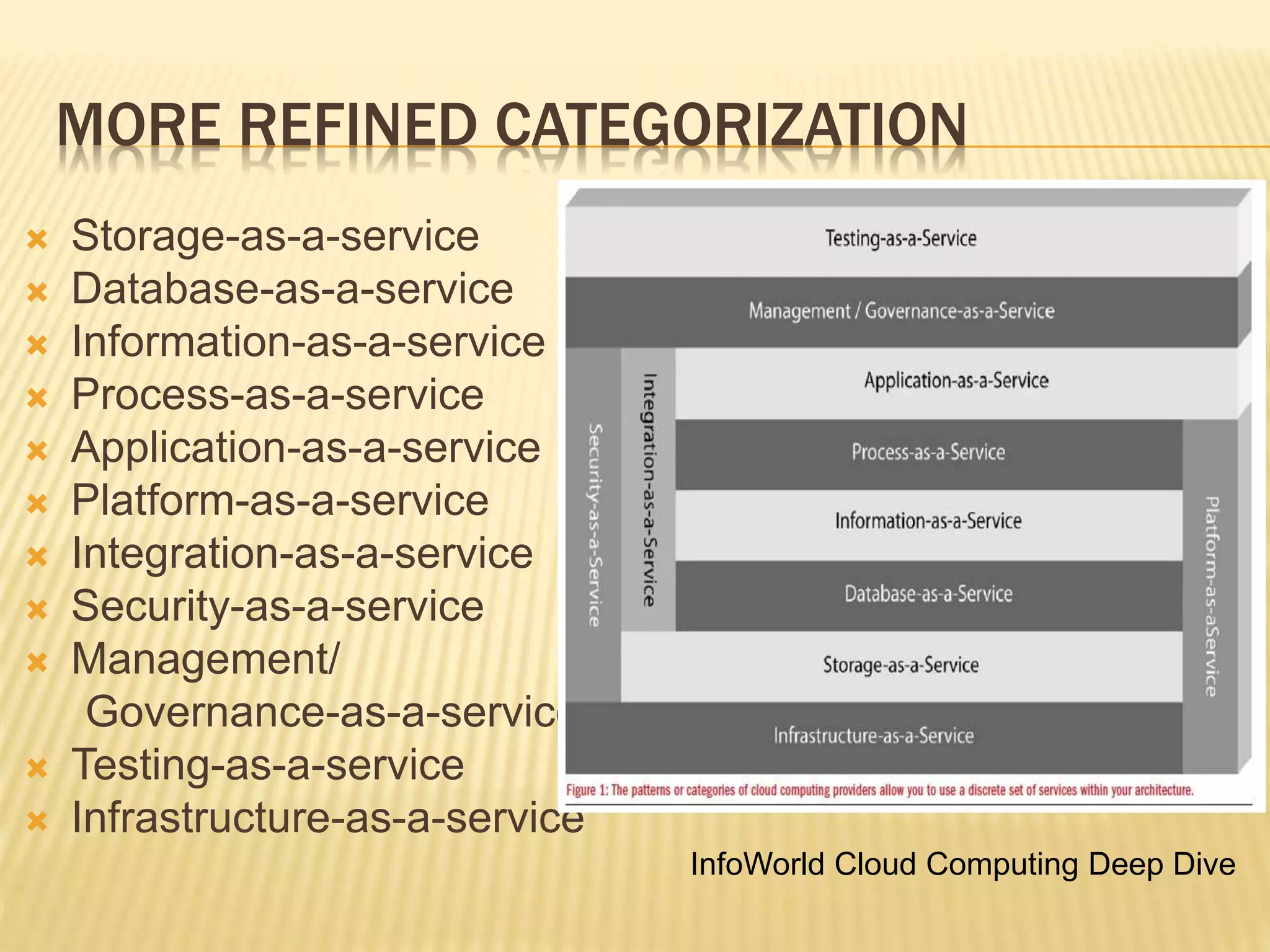 MORE REFINED CATEGORIZATION
 Storage-as-a-service
 Database-as-a-service
 Information-as-a-service
 Process-as-a-service
 Application-as-a-service
 Platform-as-a-service
 Integration-as-a-service
 Security-as-a-service
 Management/
Governance-as-a-service
 Testing-as-a-service
 Infrastructure-as-a-service
InfoWorld Cloud Computing Deep Dive
 