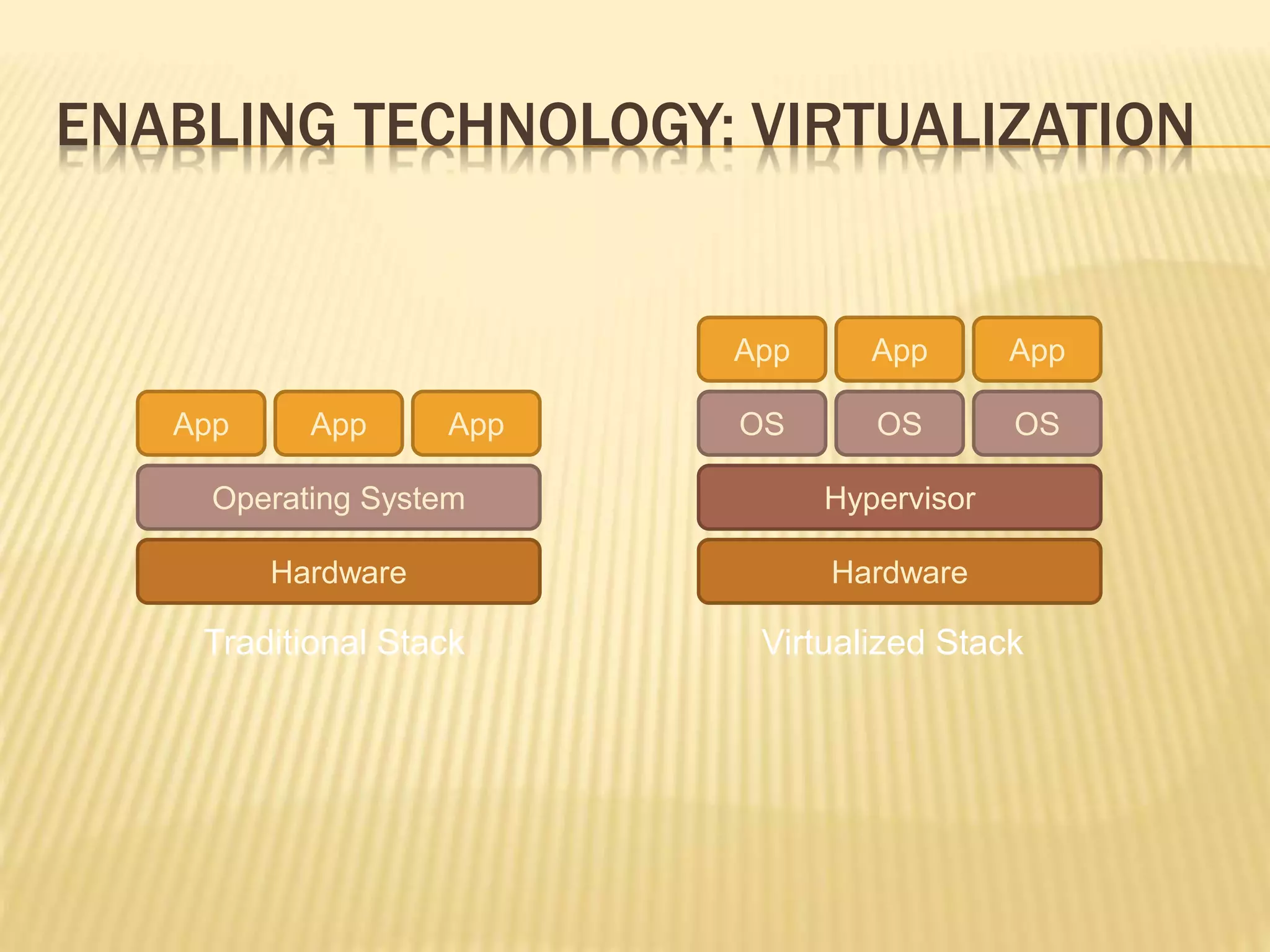 ENABLING TECHNOLOGY: VIRTUALIZATION
Hardware
Operating System
App App App
Traditional Stack
Hardware
OS
App App App
Hypervisor
OS OS
Virtualized Stack
 