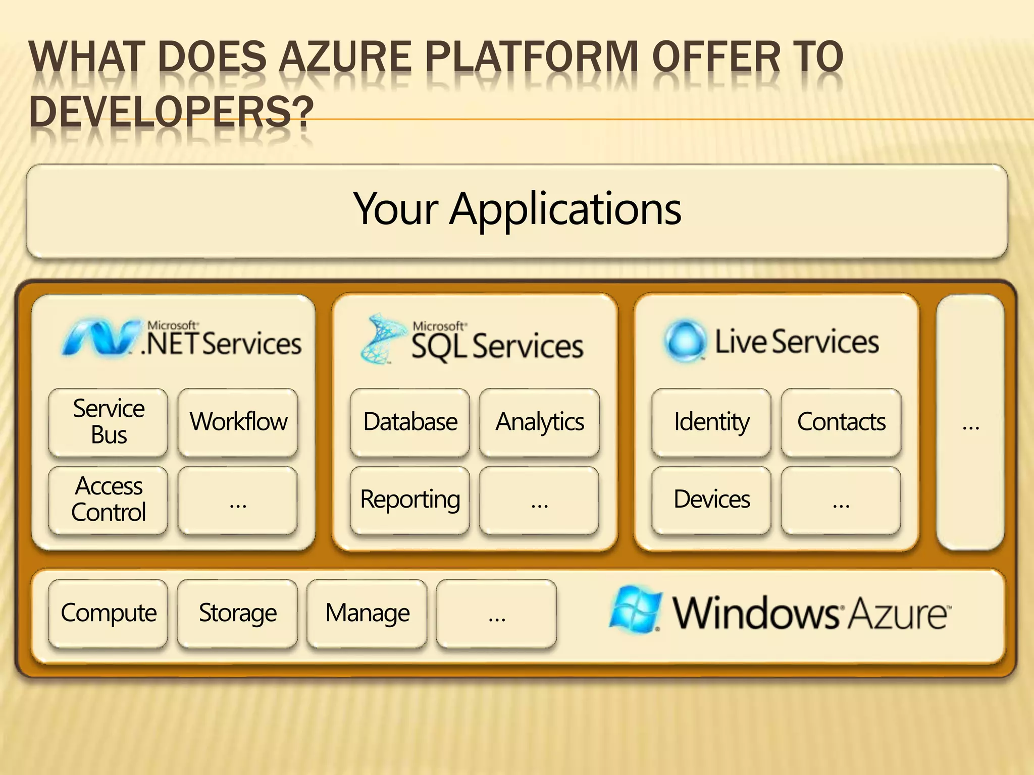 WHAT DOES AZURE PLATFORM OFFER TO
DEVELOPERS?
 