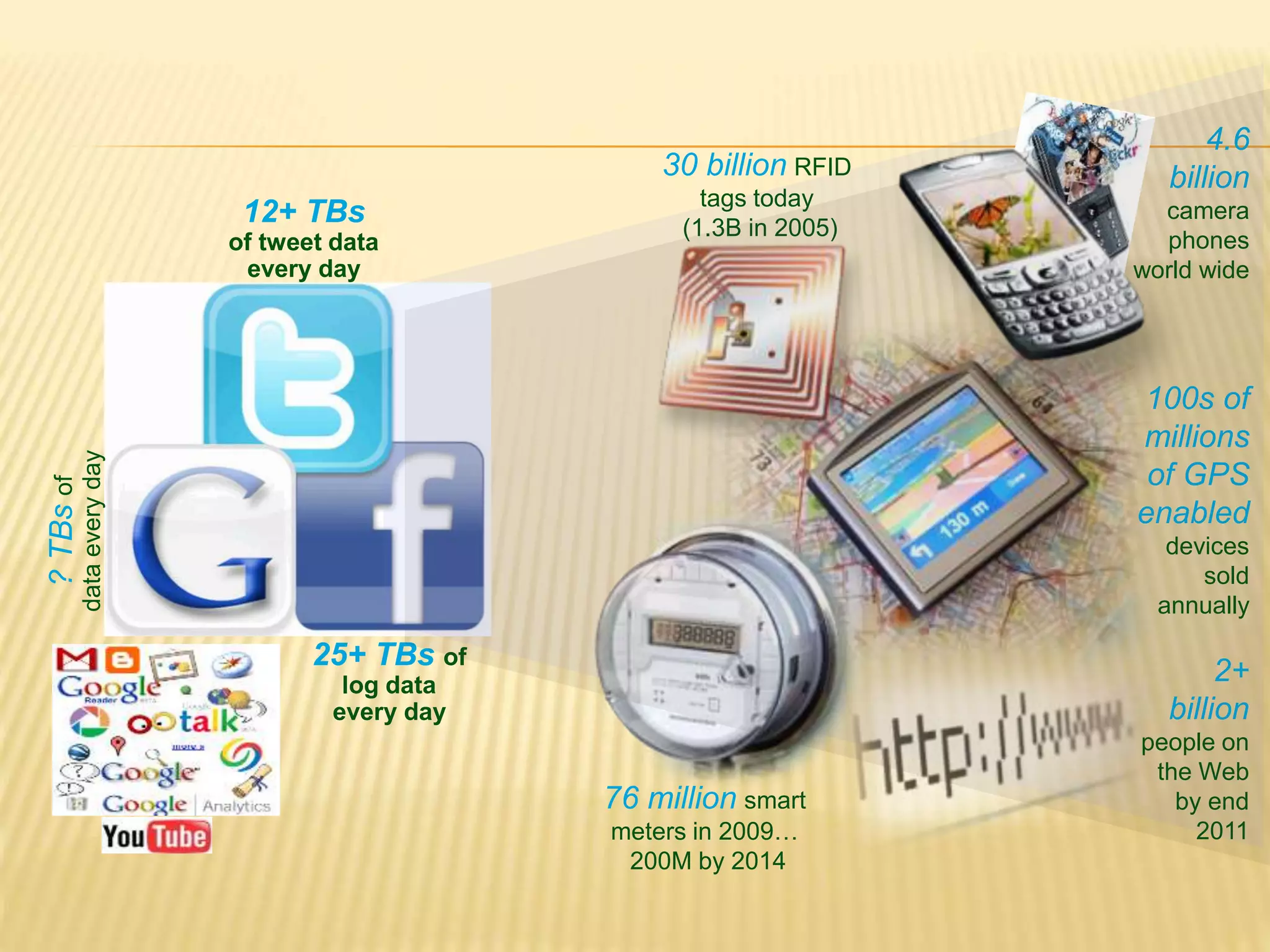 12+ TBs
of tweet data
every day
25+ TBs of
log data
every day
?TBsof
dataeveryday
2+
billion
people on
the Web
by end
2011
30 billion RFID
tags today
(1.3B in 2005)
4.6
billion
camera
phones
world wide
100s of
millions
of GPS
enabled
devices
sold
annually
76 million smart
meters in 2009…
200M by 2014
 