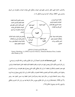 10
‫وا‬ ‫ت‬‫م‬‫ا‬ ‫ا‬‫و‬ ‫ا‬ ‫وا‬ ‫ت‬‫ا‬ ‫ى‬  ‫وأ‬ ‫ا‬  ‫ا‬ ‫وا‬‫ق‬‫ا‬  ‫ت‬
،‫)و‬ ‫وا‬2007‫ص‬ ،83 ،(ُ‫ا‬)1.3.(
6.‫ذج‬‫أ‬Stewartّ‫ط‬‫أس‬‫ل‬‫ا‬‫ي‬‫ا‬‫ت‬‫م‬‫ر‬:
‫رأس‬‫ل‬‫ا‬‫ن‬‫ا‬ ‫ي‬‫ا‬‫ول‬‫ا‬‫و‬‫رات‬‫ا‬‫ات‬‫وا‬‫رة‬‫وا‬‫ا‬‫ز‬‫ا‬‫د‬‫ل‬‫ا‬‫ا‬‫ء‬،‫وا‬
‫ر‬‫ر‬‫وا‬،‫ا‬‫أ‬‫رأس‬‫ل‬‫ا‬‫ن‬‫ا‬ ‫ا‬‫م‬‫ا‬‫و‬‫م‬،‫ت‬‫ا‬‫اءات‬‫و‬‫اع‬‫ا‬
‫ق‬‫و‬‫ا‬‫وا‬‫و‬‫ا‬‫ري‬‫ا‬)‫ا‬‫ر‬‫ا‬(،‫ن‬‫وا‬‫ا‬‫رأس‬‫ل‬‫ا‬‫ا‬‫و‬‫ر‬‫ن‬‫ا‬
،‫وو‬‫ى‬‫و‬‫ظ‬‫ا‬‫ن‬‫ل‬‫ر‬‫ر‬‫و‬‫ل‬‫أ‬‫ا‬‫و‬‫ر‬‫ون‬‫ا‬.‫و‬
)Stewart, 1999, p.75(‫إ‬‫إن‬‫رأس‬‫ل‬‫ا‬‫ي‬‫ا‬‫ل‬‫ا‬‫ا‬)‫رأس‬‫ل‬‫ا‬‫ي‬‫ا‬‫وا‬
‫وا‬(‫و‬) ‫ا‬1.4.(
‫ق‬‫ا‬ ‫ل‬‫أ‬‫ا‬ ‫ل‬‫أ‬
‫ا‬
 ‫ا‬ ‫ل‬‫ا‬
‫ارد‬‫ا‬ 
‫ا‬
‫ا‬ ‫ل‬‫أ‬
‫ا‬
 ‫ق‬‫ا‬ ‫ل‬‫أ‬ 
‫ر‬‫ا‬ ‫ت‬‫ا‬‫وا‬
‫ات‬‫و‬‫ون‬‫ا‬ ‫وم‬ ‫ز‬‫ا‬
‫ا‬   ‫ا‬.‫ت‬
‫و‬ ‫ة‬-
‫ق‬‫و‬ ‫ر‬‫ا‬ ‫ت‬‫وا‬
‫اءات‬‫و‬ ‫وا‬ ‫ا‬
‫اع‬‫ا‬.
‫و‬‫را‬‫ا‬‫ت‬‫ة‬‫وا‬‫ا‬‫ا‬
‫اع‬‫وا‬‫رة‬‫وا‬‫ت‬‫ا‬
‫و‬‫ت‬‫م‬‫ا‬‫ا‬‫س‬
‫ت‬‫ا‬‫ا‬.‫ود‬
‫و‬‫ا‬‫ل‬،‫ا‬
‫ا‬‫وا‬‫ا‬
‫ا‬‫وأ‬‫ى‬
‫ت‬‫ا‬‫وا‬‫ا‬‫ا‬‫و‬
‫ت‬‫م‬‫ا‬‫ت‬‫وا‬‫ق‬‫ا‬
.‫وا‬
) ‫ا‬1.3‫ذج‬‫أ‬ (‫و‬‫أس‬‫ل‬‫ا‬‫ي‬‫ا‬
Source: Brooking, A. (1999) Corporate Memory, Thomson Business Press, London
after Phatak, p.120
‫ا‬
 