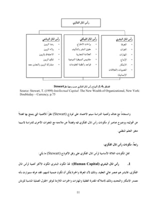 11
‫وام‬‫ف‬‫وأ‬‫را‬‫ا‬‫د‬‫ا‬‫ذج‬ )Stewart(‫ا‬‫م‬‫ا‬
‫ح‬‫وو‬‫أو‬‫ت‬‫م‬‫رأس‬‫ل‬‫ا‬‫ي‬‫ا‬ ‫و‬  ‫را‬ ‫ى‬‫ا‬ ‫ات‬‫ا‬  ‫ء‬
.‫ا‬ ‫ا‬ 
‫را‬:‫ت‬‫م‬‫رأس‬‫ل‬‫ا‬‫ي‬‫ا‬:
‫و‬  ‫ي‬‫ا‬ ‫ل‬‫ا‬ ‫أس‬ ‫ا‬ ‫ا‬ ‫ت‬‫م‬‫ا‬ ‫ذج‬‫ا‬(Stewart) :
1.‫رأس‬‫ل‬‫ا‬‫ي‬‫ا‬)Human Capital:(ّُ‫ن‬‫ا‬‫ي‬‫ا‬‫ن‬‫ا‬‫ا‬‫أ‬‫أس‬‫ل‬‫ا‬
،‫ي‬‫ا‬،‫ا‬‫وذ‬‫ن‬‫ا‬‫ة‬‫وا‬‫أن‬‫ن‬،‫ارت‬ ‫م‬
‫ر‬‫ر‬‫ا‬‫وا‬‫وذ‬‫رة‬‫ا‬‫ا‬‫رات‬‫وا‬‫ات‬‫وا‬‫ز‬‫ا‬‫ل‬‫ا‬‫ا‬‫ا‬
‫رأس‬‫ل‬‫ا‬‫ي‬‫ا‬
‫رأس‬‫ل‬‫ا‬‫ي‬‫ا‬
-‫ا‬
-‫ات‬‫ا‬
-‫رات‬‫ا‬
-‫اع‬‫ا‬
-‫ر‬‫ا‬
-‫ت‬‫ا‬)‫ت‬‫ا‬
‫م‬‫م‬‫ا‬(
‫ا‬ ‫ل‬‫ا‬ ‫رأس‬
-‫اع‬‫ا‬ ‫اءات‬
-‫وا‬ ‫ا‬ ‫ق‬
-‫ر‬‫ا‬ ‫ا‬
-‫ا‬ ‫ة‬‫ا‬ 
-‫ت‬‫ا‬ ‫وأم‬ ‫ا‬
‫ا‬ ‫ل‬‫ا‬ ‫رأس‬
-‫ن‬‫ا‬ ‫ر‬
-‫ن‬‫ا‬ ‫ء‬‫و‬
-‫ن‬ ‫ظ‬‫ا‬
-‫ن‬‫ا‬ 
- ‫ون‬‫وا‬ ‫ن‬‫ا‬ ‫ر‬
‫ا‬)1.4‫أ‬ (‫ذج‬ ‫ي‬‫ا‬ ‫ل‬‫ا‬ ‫رأس‬‫م‬ ‫و‬Stewart
Source: Stewart, T. (1999) Intellectual Capital: The New Wealth of Organizational, New York:
Doubleday – Currency, p.75
 