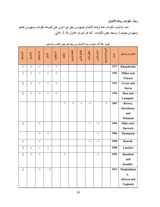 38
‫ت‬‫م‬ :‫را‬‫دة‬‫ر‬:‫ل‬‫ا‬
‫د‬‫ن‬‫ا‬‫ة‬ ‫ت‬‫م‬‫دة‬‫ل‬‫ا‬‫آ‬‫ت‬‫م‬‫و‬
‫و‬‫أو‬) ‫ول‬‫ا‬  ُ   ،‫ت‬‫م‬‫ا‬1.4:‫ا‬ (
‫ول‬‫ا‬)1.4(‫ت‬‫م‬‫دة‬‫ر‬‫ل‬‫ا‬‫و‬‫م‬‫ب‬‫ا‬‫وا‬
‫ا‬ ‫أو‬ ‫ا‬
‫ا‬
‫ا‬‫ا‬‫ا‬
‫ص‬‫ا‬‫ا‬
‫ارد‬‫ا‬
‫داري‬‫ا‬‫ا‬
‫د‬‫ا‬‫ا‬
‫ة‬‫ا‬
‫ا‬
‫اع‬‫ا‬
‫أ‬‫ة‬‫ط‬‫ا‬
‫ا‬
‫ا‬
Khandwalla1977√√√√√
Miller and
Friesen
1982√√√√√
Covin and
Slevin
1991√√√√√
Dess and
Lumpkin
1996√√√√√
Brown,
Davidsson,
and
Wiklund
2001√√√√√
Miles and
Darroch
2006√√√√
Thompson2006√√√
Denrell2008√√√√
Lussiers2008√√√√
Rosalind
and
Jennifer
2009√√√√√
Moghaddam
a,
Alireza and
Yaghoob
2014√√√
 