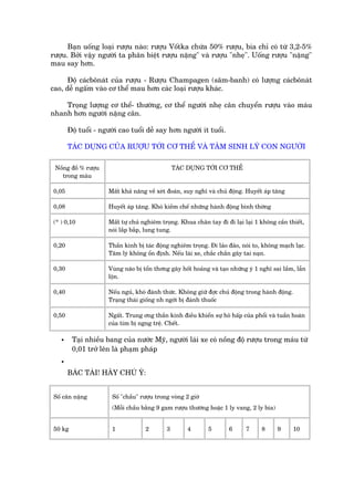 Baån uöëng loaåi rûúåu naâo: rûúåu Vöëtka chûáa 50% rûúåu, bia chó coá tûâ 3,2-5%
rûúåu. Búãi vêåy ngûúâi ta phên biïåt rûúåu nùång" vaâ rûúåu "nheå". Uöëng rûúåu "nùång"
mau say hún.

      Àöå caácbönaát cuãa rûúåu - Rûúåu Champagen (sêm-banh) coá lûúång caácbönaát
cao, dïî ngêëm vaâo cú thïí mau hún caác loaåi rûúåu khaác.

    Troång lûúång cú thïí- thûúâng, cú thïí ngûúâi nheå cên chuyïín rûúåu vaâo maáu
nhanh hún ngûúâi nùång cên.

        Àöå tuöíi - ngûúâi cao tuöíi dïî say hún ngûúâi ñt tuöíi.

        TAÁC DUÅNG CUÃA RÛÚÅU TÚÁI CÚ THÏÍ VAÂ TÊM SINH LYÁ CON NGÛÚÂI

 Nöìng àöì % rûúåu                                TAÁC DUÅNG TÚÁI CÚ THÏÍ
   trong maáu

 0,05                 Mêët khaã nùng vïì xeát àoaán, suy nghô vaâ chuã àöång. Huyïët aáp tùng

 0,08                 Huyïët aáp tùng. Khoá kiïìm chïë nhûäng haânh àöång bònh thúâng

 (* ) 0,10            Mêët tûå chuã nghiïm troång. Khua chên tay ài ài laåi laåi 1 khöng cêìn thiïët,
                      noái lùæp bùæp, lung tung.

 0,20                 Thêìn kinh bõ taác àöång nghiïm troång. Ài laão àaão, noái to, khöng maåch laåc.
                      Têm lyá khöng öín àõnh. Nïëu laái xe, chùæc chùæn gêy tai naån.

 0,30                 Vuâng naäo bõ töín thúng gêy höët hoaãng vaâ taåo nhûäng yá 1 nghô sai lêìm, lêîn
                      löån.

 0,40                 Nïëu nguã, khoá àaánh thûác. Khöng giûä àúåc chuã àöång trong haânh àöång.
                      Traång thaái giöëng nh ngúâi bõ àaánh thuöëc

 0,50                 Ngêët. Trung úng thêìn kinh àiïìu khiïín sûå hö hêëp cuãa phöíi vaâ tuêìn hoaân
                      cuãa tim bõ ngng trïå. Chïët.

    •    Taåi nhiïìu bang cuãa nûúác Myä, ngûúâi laái xe coá nöìng àöå rûúåu trong maáu tûâ
         0,01 trúã lïn laâ phaåm phaáp
    •
        BAÁC TAÂI! HAÄY CHUÁ YÁ:


 Söë cên nùång          Söë "chêìu" rûúåu trong voâng 2 giúâ
                        (Möîi chêìu bùçng 9 gam rûúåu thûúâng hoùåc 1 ly vang, 2 ly bia)


 50 kg                  1            2        3        4       5       6      7     8      9       10
 