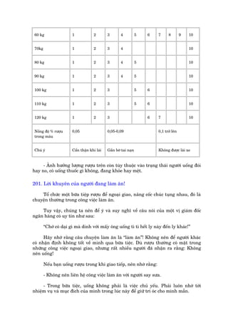60 kg                 1             2       3       4           5   6   7     8        9   10


 70kg                  1             2       3       4                                      10


 80 kg                 1             2       3       4           5                          10


 90 kg                 1             2       3       4           5                          10


 100 kg                1             2       3                   5   6                      10


 110 kg                1             2       3                   5   6                      10


 120 kg                1             2       3                       6   7                  10


 Nöìng àöå % rûúåu     0,05                  0,05-0,09                   0,1 trúã lïn
 trong maáu


 Chuá yá               Cêín thêån khi laái   Gêìn búâ tai naån           Khöng àûúåc laái xe


     - AÃnh hûúãng lûúång rûúåu trïn coân tuây thuöåc vaâo traång thaái ngûúâi uöëng àoái
hay no, coá uöëng thuöëc gò khöng, àang khoãe hay mïåt.

201. Lúâi khuyïn cuãa ngûúâi àang laâm ùn!

    Töí chûác möåt bûäa tiïåp rûúåu àïí ngoaåi giao, nêng cöëc chuác tuång nhau, àoá laâ
chuyïån thûúâng trong cöng viïåc laâm ùn.

    Tuy vêåy, chuáng ta nïn àïí yá vaâ suy nghô vïì cêu noái cuãa möåt võ giaám àöëc
ngên haâng coá uy tñn nhû sau:

        “Chúá coá daåi gò maâ dñnh vúái mêëy öng uöëng tò tò hïët ly naây àïën ly khaác!”

      Haäy nhúá rùçng cêu chuyïån laâm ùn laâ “laâm ùn”! Khöng nïn àïí ngûúâi khaác
coá nhêån àõnh khöng töët vïì mònh qua bûäa tiïåc. Duâ rûúåu thûúâng coá mùåt trong
nhûäng cöng viïåc ngoaåi giao, nhûng rêët nhiïìu ngûúâi àaä nhêån ra rùçng: Khöng
nïn uöëng!

        Nïëu baån uöëng rûúåu trong khi giao tiïëp, nïn nhúá rùçng:

        - Khöng nïn liïn hïå cöng viïåc laâm ùn vúái ngûúâi say sûa.

     - Trong bûäa tiïåc, uöëng khöng phaãi laâ viïåc chuã yïëu. Phaãi luön nhúá túái
nhiïåm vuå vaâ muåc àñch cuãa mònh trong luác naây àïí giûä trñ oác cho minh mêîn.
 