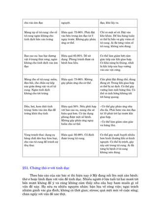 cho vaâo êm àaåo                   nguyïåt.                          àaåo, khoá lêëy ra.


 Maâng uáp cöí tûã cung: che cöí    Hiïåu quaã: 75-96%. Phaãi àùåt    Chó coá möåt söë cúä. Àùåt vaâo
 tûã cung ngùn khöng cho            vaâo bïn trong êm àaåo tûâ 3      khoá khùn. Àïí lêu haâng tuêìn
 tinh dõch bùæn vaâo trûáng         ngaây trûúác. Khöng gêy phaãn     coá thïí bõ bêín vaâ gêy viïm cöí
                                    ûáng cú thïí.                     tûã cung. Ai àaä tûâng viïm cöí
                                                                      tûã cung, khöng nïn duâng.


 Bao cao su: bao boåc dûúng         Hiïåu quaã 85-95%. Dïî sûã        Coá thïí laâm giaãm búát caãm
 vêåt úã traång thaái cúng, ngùn    duång. Phoâng traánh àûúåc caã    giaác tiïëp xuác khi giao húåp.
 khöng cho tinh dõch vaâo êm        bïånh hoa liïîu.                  Coá khaã nùng bõ thuãng, nhêët
 àaåo                                                                 laâ khi tiïëp xuác hay vûúáng
                                                                      vaâo caác vêåt cûáng.


 Maâng che cöí tûã cung: mïìm,      Hiïåu quaã: 75-96%. Khöng         Cêìn phaãi àùåt àuáng chöî, duâng
 àaân höìi, che chùæn sûå tiïëp     gêy phaãn ûáng cho cú thïí.       àuáng cúä. Trong khi giao húåp
 xuác giûäa dúng vêåt vaâ cöí tûã                                     coá thïí bõ xï dõch. Coá thïí gêy
 cung. Ngùn tinh dõch                                                 vûúáng laâm mêët hûáng thuá. Coá
 khöng cho túái trûáng                                                thïí coá aãnh húãng khöng töët
                                                                      túái baâng quang.


 Dêìu, boåt, kem diïåt tinh         Hiïåu quaã 50%. Nïëu phöëi húåp   - Coá thïí gêy phaãn ûáng nheå
 truâng: búm vaâo êm àaåo àïí       vúái bao cao su, maâng che seä    cho da. Phaãi búm vaâo êm àaåo
 trûáng khoãi thuå tinh             hiïåu quaã hún. Coá taác duång    tûâ 10 phuát trúã laåi trûúác khi
                                    phoâng àûúåc möåt söë bïånh.      giao húåp.
                                    Khöng gêy phaãn ûáng nguy         - Coá thïí laâm giaãm caãm giaác
                                    hiïím cho cú thïí.                vaâ hûáng thuá.


 Voâng traánh thai: duång cuå       Hiïåu quaã: 95-99%. Cöë àõnh      Coá thïí gêy xuêët huyïët nhiïìu
 bùçng chêët deão hay kim loaåi,    àûúåc trong tûã cung.             hún bònh thûúâng khi coá kinh
 cho vaâo tûã cung àïí traánh sûå                                     nguyïåt. Coá thïí bõ trïåch, gêy
 thuå thai                                                            xêy saát trong tûã cung. Ai àaä
                                                                      tûâng bõ bïånh úã tûã cung
                                                                      khöng nïn duâng.




251. Chûáng thoâ ú vúái tònh duåc

      Theo baáo caáo cuãa caác baác sô thò hiïån nay úã Myä àang nöíi lïn möåt cùn bïånh:
thúâ ú hoùåc laänh àaåm vúái vêën àïì tònh duåc. Nhiïìu ngûúâi úã lûáa tuöíi tûâ hai mûúi túái
böën mûúi khöng àïí yá vaâ cuäng khöng caãm thêëy nhu cêìu hay ham muöën gò vïì
vêën àïì naây. Hoå nïu ra nhiïìu nguyïn nhên: bêån bõu vïì cöng viïåc; ngaåi traách
nhiïåm gaánh vaác gia àònh; khöng coá thúâi gian; stress; quaá mïåt moãi vïì cuöåc söëng;
chaán ngêëy vúái vêën àïì xaác thõt.
 