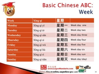 Week

Xīng qí

Monday

Xīng qí yī

Tuesday

Xīng qí èr

Wednesday

Xīng qí sān

Thursday

Xīng qí sì

Friday

Xīng qí wǔ

Saturday

Xīng qí liù

Sunday

Xīng qí rì

Sunday

Xīng qí tiān

星期
星期一
星期二
星期三
星期四
星期五
星期六
星期日
星期天

Week day one
Week day two
Week day three
Week day four
Week day five
Week day six
Week day sun

Week day (day)

Presented by LegooMandarin.com

23

 