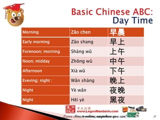 Morning

Zǎo chen

Early morning

Zǎo shang

Forenoon; morning

Shàng wǔ

Noon; midday

Zhōng wǔ

Afternoon

Xià wǔ

Eveving; night :

Wǎn shàng

Night

Yè wǎn

Night

Hēi yè

早晨
早上
上午
中午
下午
晚上
夜晚
黑夜

Presented by LegooMandarin.com

27

 