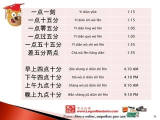 一点一刻
一点十五分
一点零五分
一点过五分
一点五十五分
差五分两点
早上四点十分
下午四点十分
上午九点十分
晚上九点十分

Yī diǎn yīkè

1:15

Yī diǎn shí wǔ fēn

1:15

Yī diǎn líng wǔ fēn

1:05

Yī diǎn guò wǔ fēn

1:05

Yī diǎn wǔ shí wǔ fēn

1:55

Chà wǔ fēn liǎng diǎn

1:55

Zǎo shang sì diǎn shí fēn

4:10 AM

Xià wǔ sì diǎn shí fēn

4:10 PM

Shàng wǔ jiǔ diǎn shí fēn

9:10 AM

Wǎn shàng jiǔ diǎn shí fēn

9:10 PM

38

 